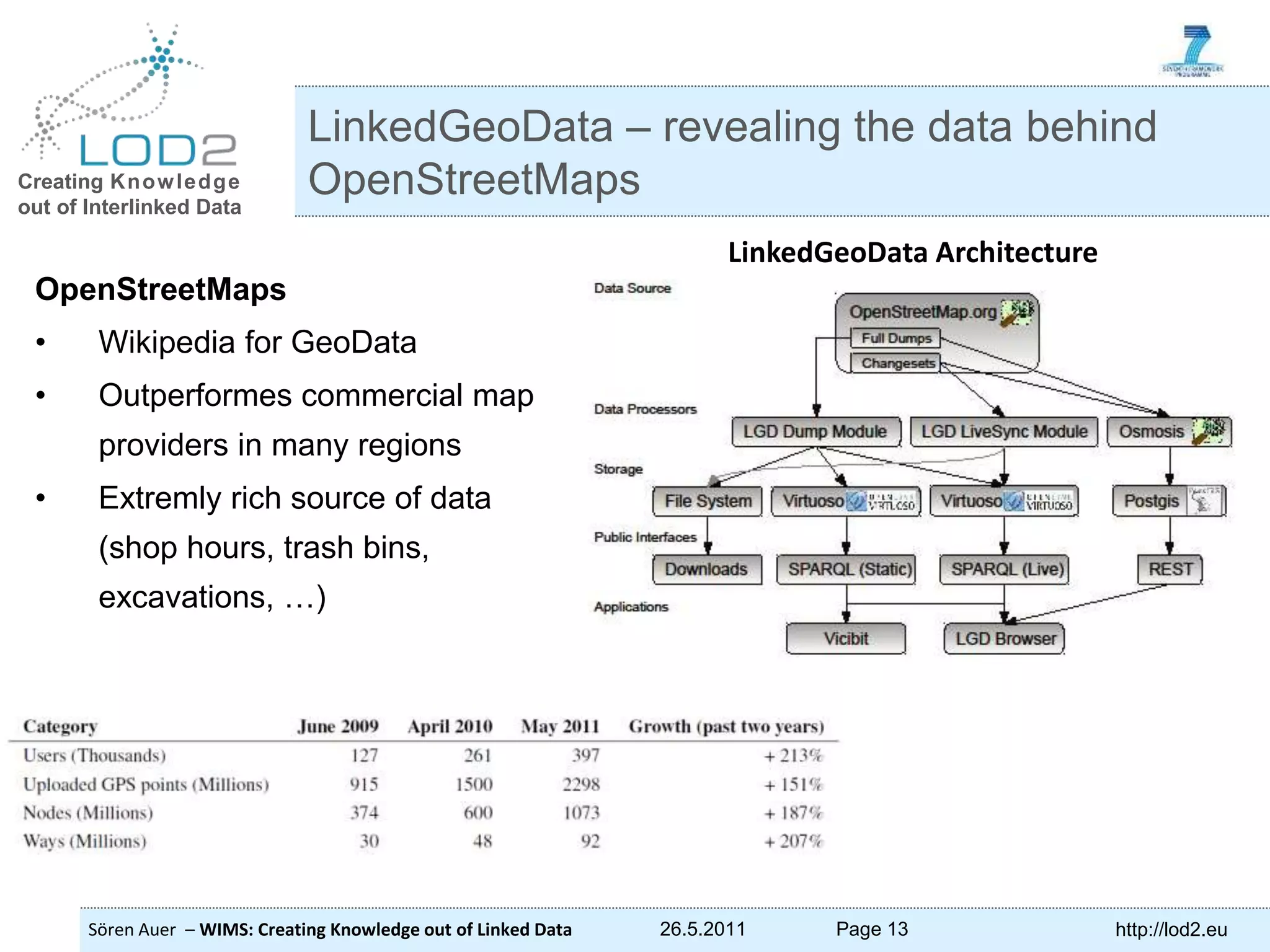 Creating Knowledge out of Interlinked Data Sören Auer – WIMS: Creating Knowledge out of Linked Data 26.5.2011 Page 13 http://lod2.eu OpenStreetMaps • Wikipedia for GeoData • Outperformes commercial map providers in many regions • Extremly rich source of data (shop hours, trash bins, excavations, …) LinkedGeoData – revealing the data behind OpenStreetMaps LinkedGeoData Architecture 