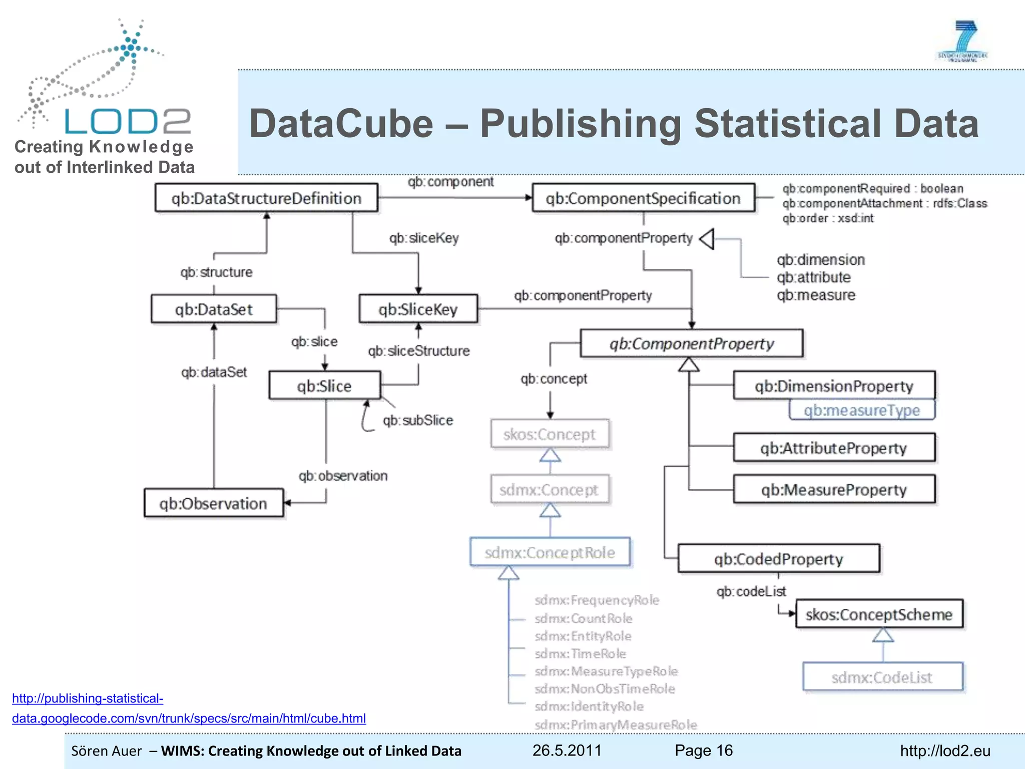 Creating Knowledge out of Interlinked Data Sören Auer – WIMS: Creating Knowledge out of Linked Data 26.5.2011 Page 16 http://lod2.eu DataCube – Publishing Statistical Data http://publishing-statistical- data.googlecode.com/svn/trunk/specs/src/main/html/cube.html 