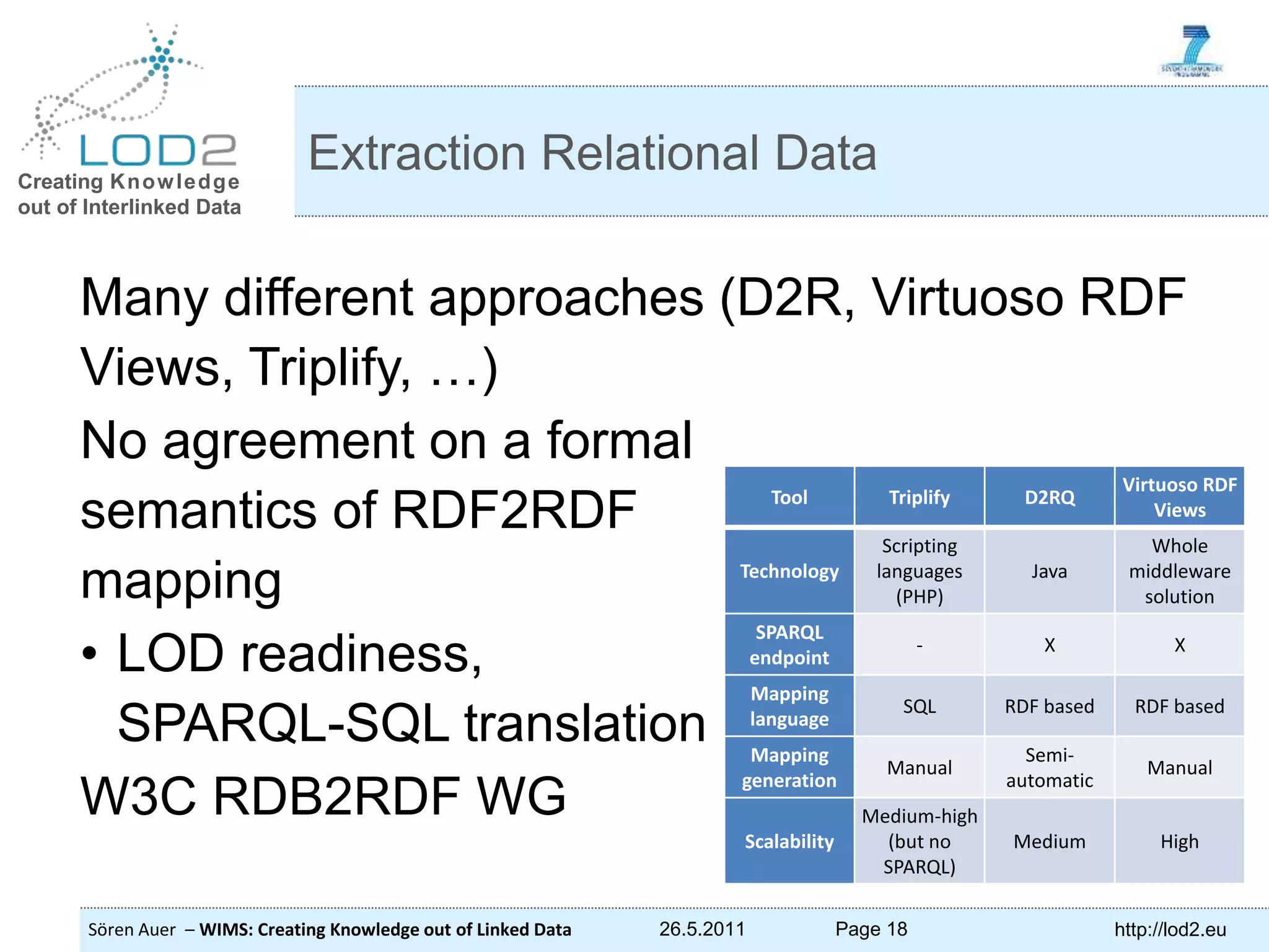 Creating Knowledge out of Interlinked Data Sören Auer – WIMS: Creating Knowledge out of Linked Data 26.5.2011 Page 18 http://lod2.eu Many different approaches (D2R, Virtuoso RDF Views, Triplify, …) No agreement on a formal semantics of RDF2RDF mapping • LOD readiness, SPARQL-SQL translation W3C RDB2RDF WG Extraction Relational Data Tool Triplify D2RQ Virtuoso RDF Views Technology Scripting languages (PHP) Java Whole middleware solution SPARQL endpoint - X X Mapping language SQL RDF based RDF based Mapping generation Manual Semi- automatic Manual Scalability Medium-high (but no SPARQL) Medium High 