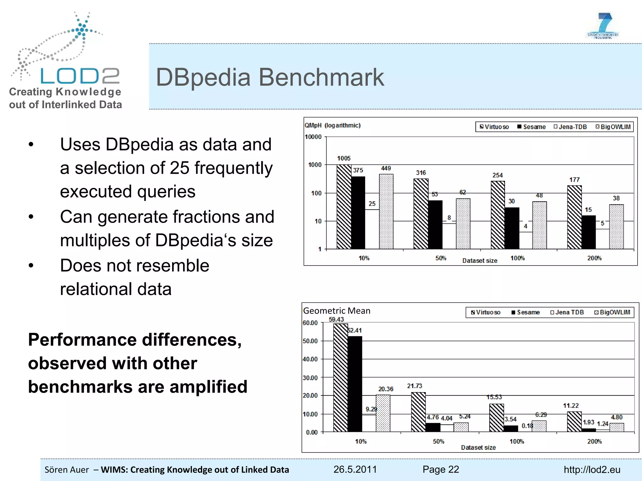 Creating Knowledge out of Interlinked Data Sören Auer – WIMS: Creating Knowledge out of Linked Data 26.5.2011 Page 22 http://lod2.eu • Uses DBpedia as data and a selection of 25 frequently executed queries • Can generate fractions and multiples of DBpedia‘s size • Does not resemble relational data Performance differences, observed with other benchmarks are amplified DBpedia Benchmark Geometric Mean 