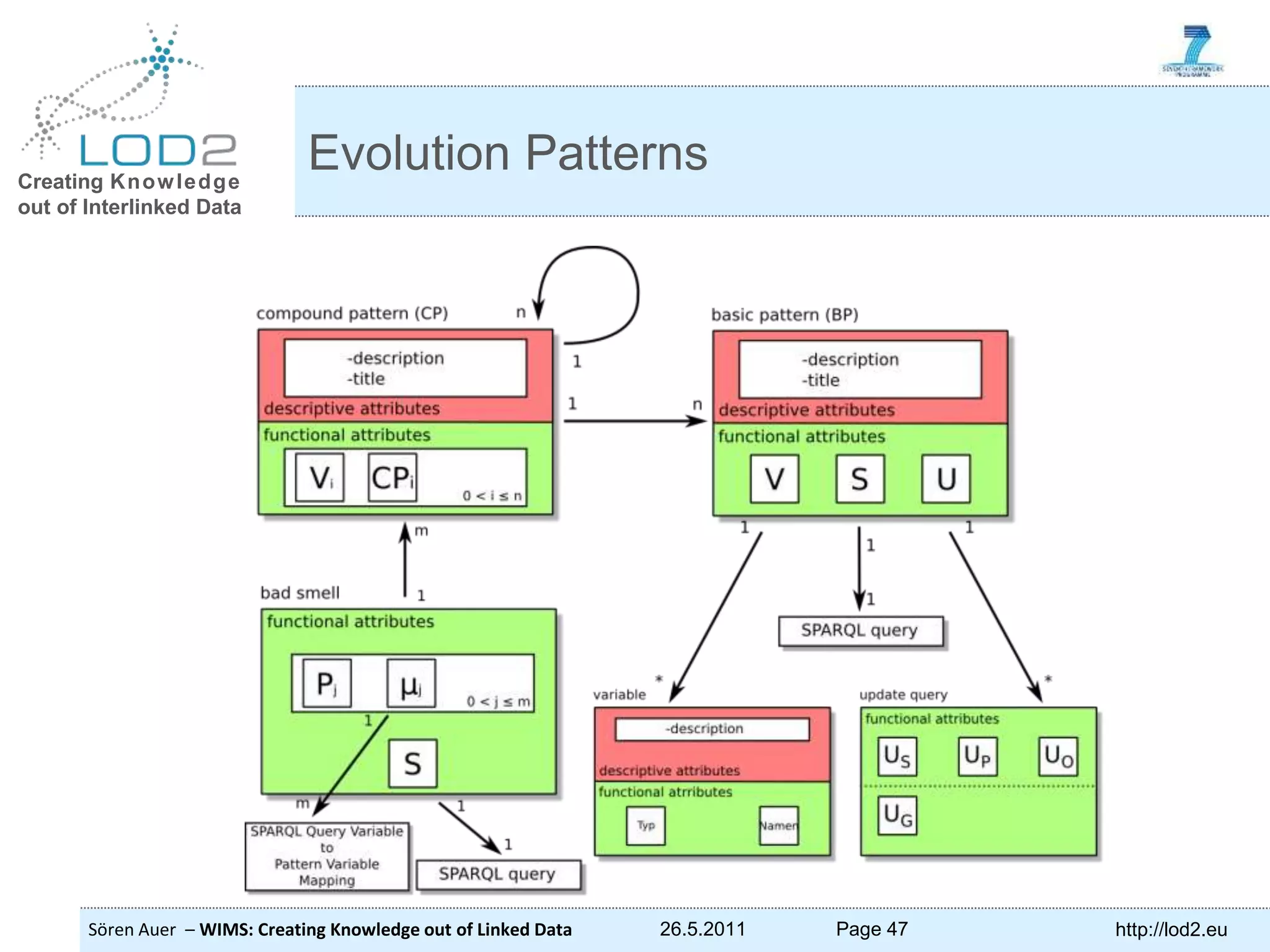 Creating Knowledge out of Interlinked Data Sören Auer – WIMS: Creating Knowledge out of Linked Data 26.5.2011 Page 47 http://lod2.eu Evolution Patterns 