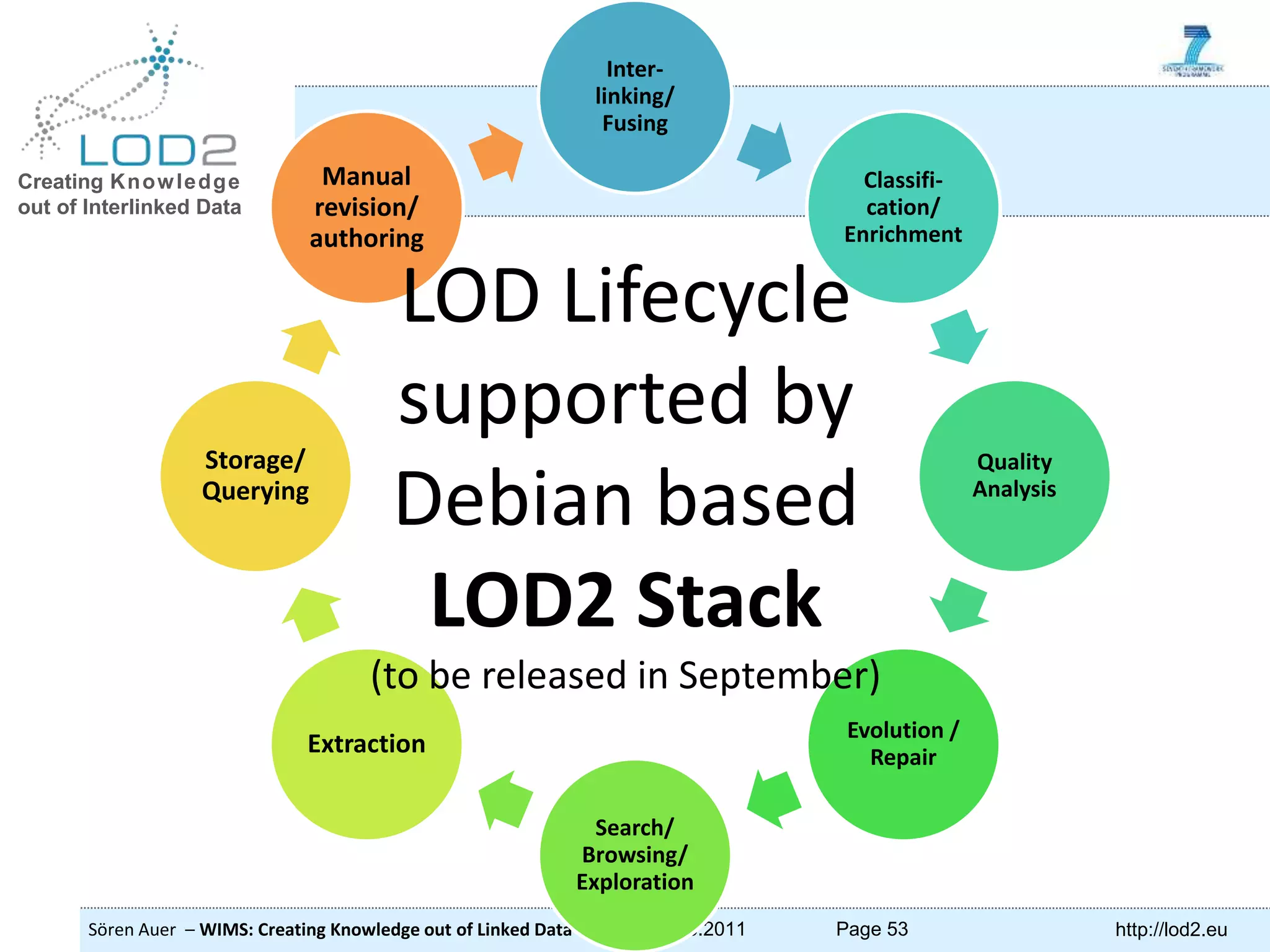 Creating Knowledge out of Interlinked Data Sören Auer – WIMS: Creating Knowledge out of Linked Data 26.5.2011 Page 53 http://lod2.eu Inter- linking/ Fusing Classifi- cation/ Enrichment Quality Analysis Evolution / Repair Search/ Browsing/ Exploration Extraction Storage/ Querying Manual revision/ authoring LOD Lifecycle supported by Debian based LOD2 Stack (to be released in September) 