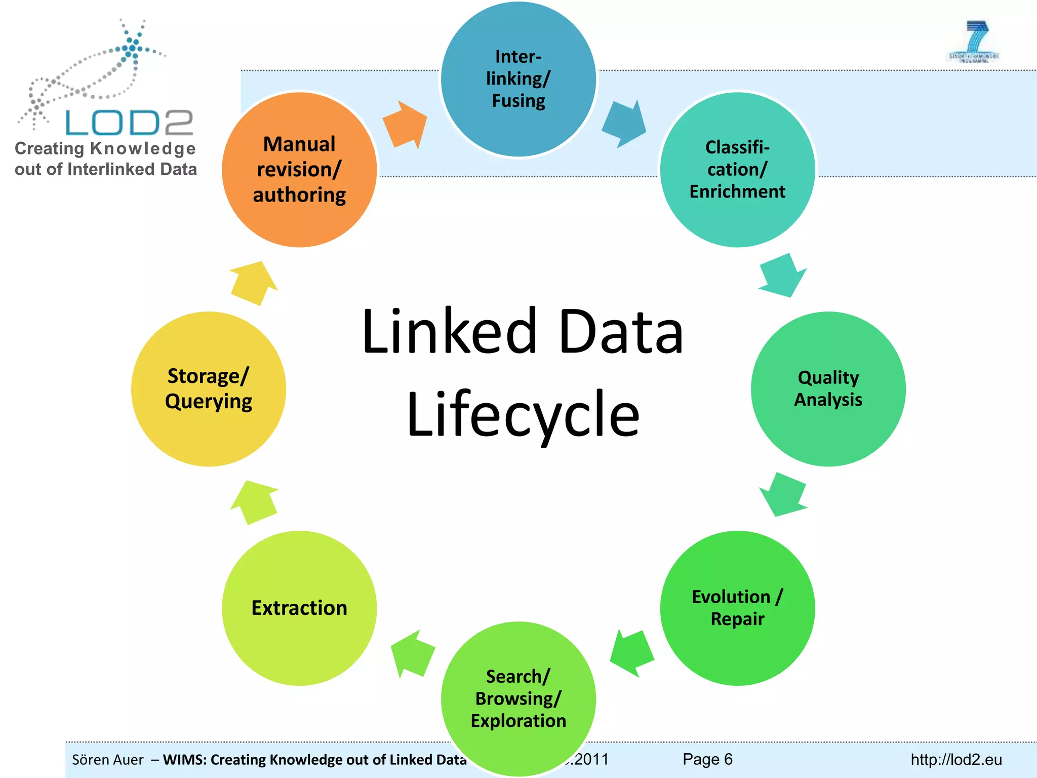 Creating Knowledge out of Interlinked Data Sören Auer – WIMS: Creating Knowledge out of Linked Data 26.5.2011 Page 6 http://lod2.eu Inter- linking/ Fusing Classifi- cation/ Enrichment Quality Analysis Evolution / Repair Search/ Browsing/ Exploration Extraction Storage/ Querying Manual revision/ authoring Linked Data Lifecycle 