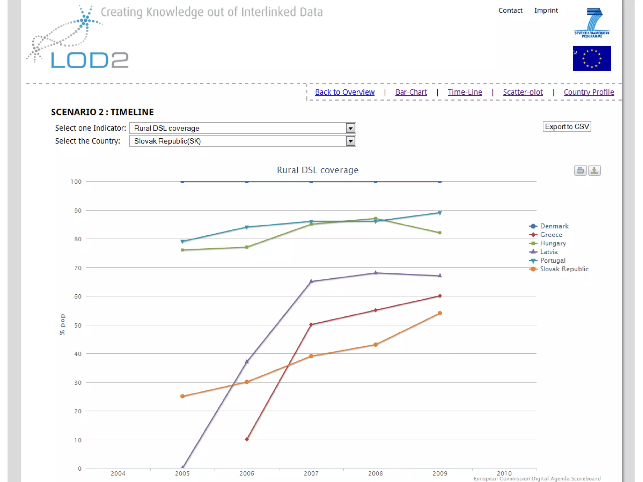 13.08.2016 Sören Auer - The emerging Web of Linked Data 60 