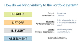 How do we bring visibility to the Portfolio system?
IDEATION
LIFT OFF
IN FLIGHT
ASSESSMENT
Periodic
Portfolio Intake
Bi-We...