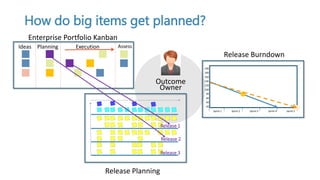 Outcome
Owner
How do big items get planned?
sto
ry /
PBI
Release 1
Release 2
Release 3
Ideas Planning Execution Assess
Spr...