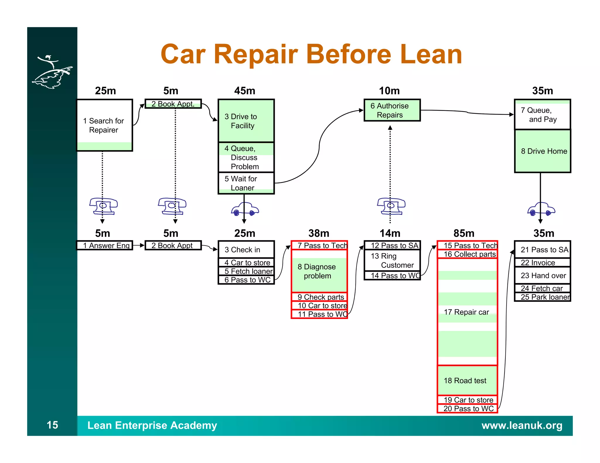 Lean Enterprise Academy www.leanuk.org15
Car Repair Before Lean
8 Drive Home
7 Queue,
and Pay1 Search for
Repairer
2 Book Appt.
5 Wait for
Loaner
3 Drive to
Facility
4 Queue,
Discuss
Problem
6 Authorise
Repairs
25m 5m 45m 10m 35m
2 Book Appt1 Answer Enq
3 Check in
12 Pass to SA
4 Car to store
5 Fetch loaner
6 Pass to WC
7 Pass to Tech
8 Diagnose
problem
9 Check parts
10 Car to store
11 Pass to WC
14 Pass to WC
13 Ring
Customer
21 Pass to SA
15 Pass to Tech
16 Collect parts
17 Repair car
18 Road test
19 Car to store
20 Pass to WC
25 Park loaner
22 Invoice
23 Hand over
24 Fetch car
5m 5m 25m 38m 14m 85m 35m
 
