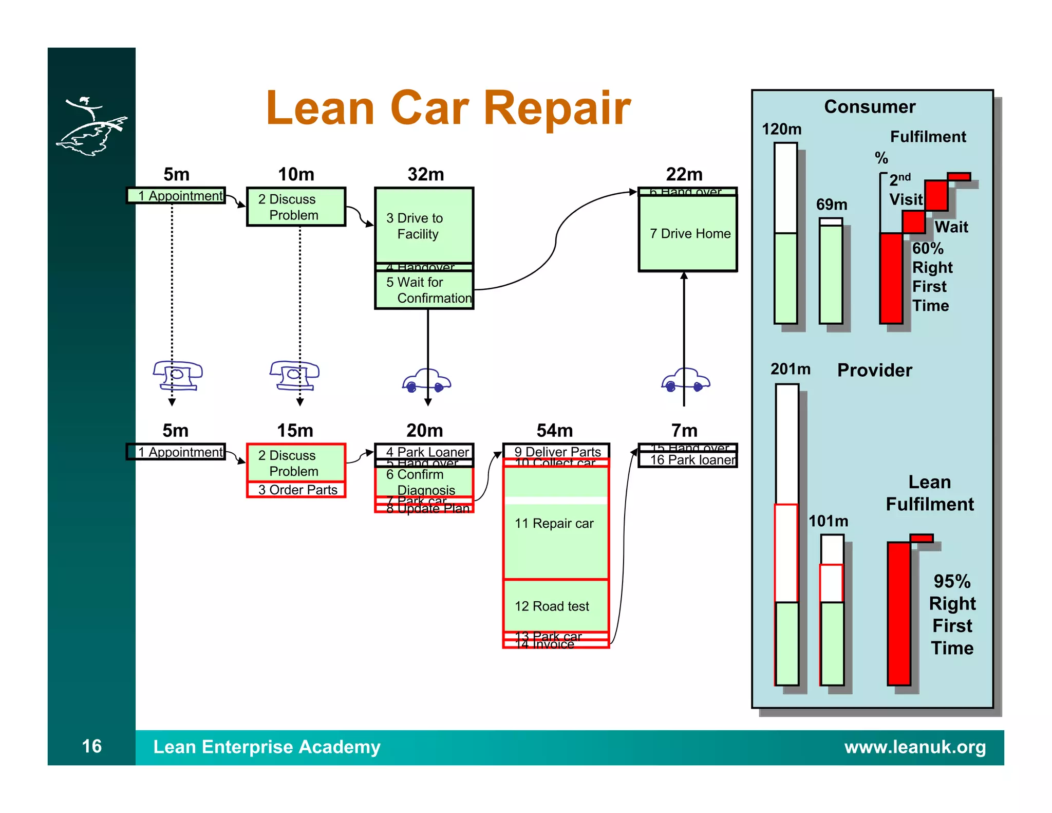 Lean Enterprise Academy www.leanuk.org16
Lean Car Repair
12 Road test
1 Appointment 15 Hand over
16 Park loaner2 Discuss
Problem
3 Order Parts
6 Confirm
Diagnosis
4 Park Loaner
5 Hand over
7 Park car
8 Update Plan
9 Deliver Parts
10 Collect car
11 Repair car
14 Invoice
13 Park car
5m 15m 20m 54m 7m
7 Drive Home
6 Hand over1 Appointment 2 Discuss
Problem
5 Wait for
Confirmation
3 Drive to
Facility
4 Handover
5m 10m 32m 22m
120m
69m
60%
Right
First
Time
Wait
2nd
Visit
%
Fulfilment
Provider
Consumer
101m
201m
Lean
Fulfilment
95%
Right
First
Time
 