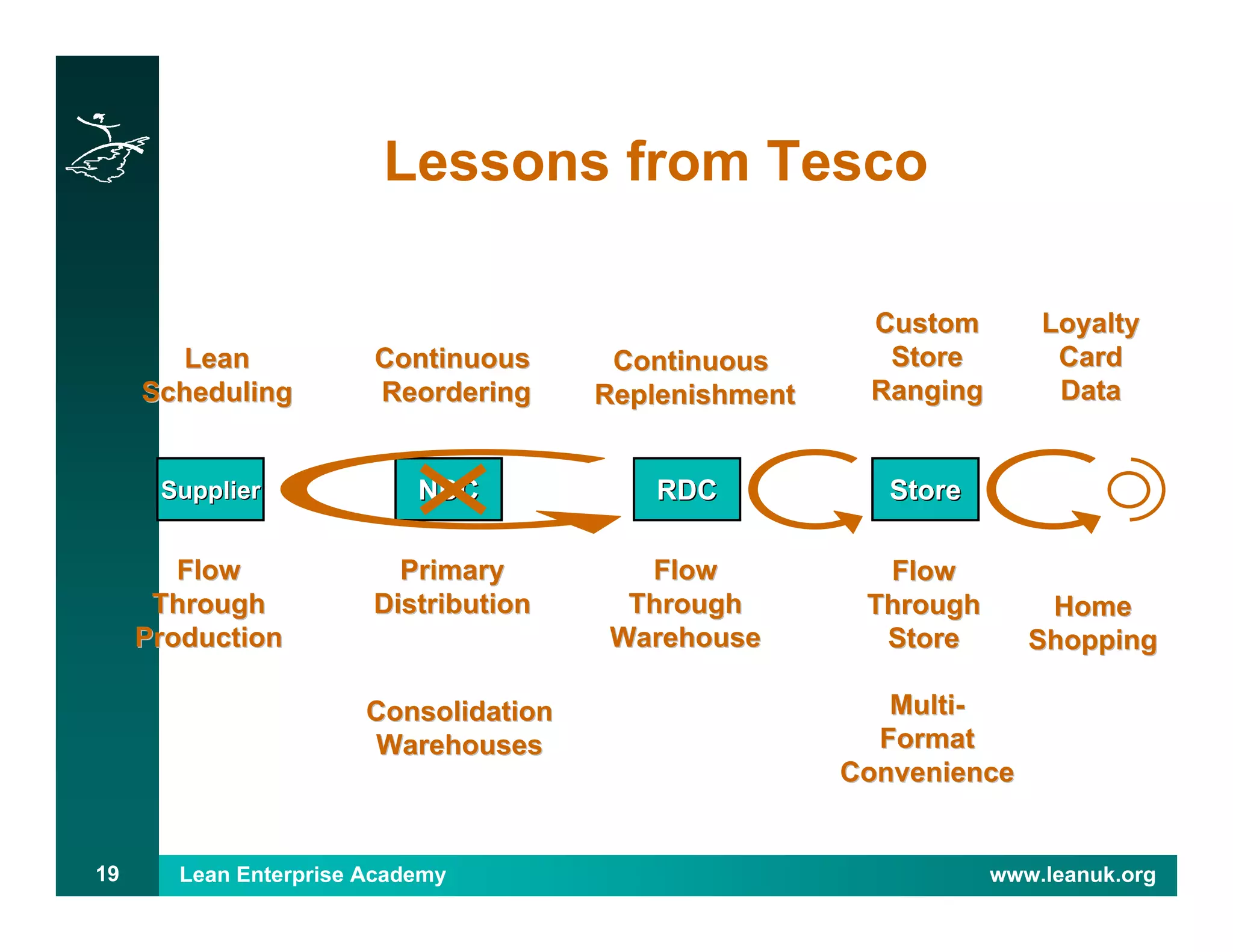 Lean Enterprise Academy www.leanuk.org19
Lessons from Tesco
SupplierSupplier RDCRDC StoreStoreNDCNDC
ContinuousContinuous
ReplenishmentReplenishment
FlowFlow
ThroughThrough
StoreStore
FlowFlow
ThroughThrough
ProductionProduction
LeanLean
SchedulingScheduling
CustomCustom
StoreStore
RangingRanging
LoyaltyLoyalty
CardCard
DataData
HomeHome
ShoppingShopping
MultiMulti--
FormatFormat
ConvenienceConvenience
FlowFlow
ThroughThrough
WarehouseWarehouse
PrimaryPrimary
DistributionDistribution
ContinuousContinuous
ReorderingReordering
ConsolidationConsolidation
WarehousesWarehouses
 