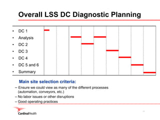 10
Overall LSS DC Diagnostic Planning
• DC 1
• DC 5 and 6
• Summary
• DC 4
• DC 3
• DC 2
• Analysis
Main site selection criteria:
– Ensure we could view as many of the different processes
(automation, conveyors, etc.)
– No labor issues or other disruptions
– Good operating practices
 