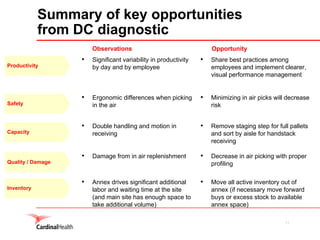 11
Summary of key opportunities
from DC diagnostic
Productivity
• Significant variability in productivity
by day and by employee
Observations
• Share best practices among
employees and implement clearer,
visual performance management
Opportunity
• Ergonomic differences when picking
in the air
• Minimizing in air picks will decrease
riskSafety
• Double handling and motion in
receiving
• Remove staging step for full pallets
and sort by aisle for handstack
receiving
Capacity
Quality / Damage
• Damage from in air replenishment • Decrease in air picking with proper
profiling
• Annex drives significant additional
labor and waiting time at the site
(and main site has enough space to
take additional volume)
• Move all active inventory out of
annex (if necessary move forward
buys or excess stock to available
annex space)
Inventory
 
