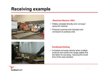 14
Receivers Receive 100%
• Pallets unloaded directly onto conveyor
queue for receiver
• Products scanned and inducted onto
conveyors to putaway area
Condensed Sorting
• Increases put-away density when multiple
products are sorted onto single pallets that
are taken for put-away, reducing the travel
time of the case stockers
Receiving example
 