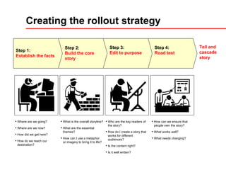 15
Creating the rollout strategy
Step 1:
Establish the facts
Step 2:
Build the core
story
Step 3:
Edit to purpose
Step 4:
Road test
• Where are we going?
• Where are we now?
• How did we get here?
• How do we reach our
destination?
• What is the overall storyline?
• What are the essential
themes?
• How can I use a metaphor
or imagery to bring it to life?
• Who are the key readers of
the story?
• How do I create a story that
works for different
audiences?
• Is the content right?
• Is it well written?
• How can we ensure that
people own the story?
• What works well?
• What needs changing?
Tell and
cascade
story
 