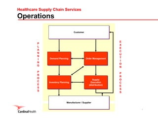 2
Healthcare Supply Chain Services
Operations
Demand PlanningDemand Planning Order ManagementOrder Management
Inventory PlanningInventory Planning
Supply
Execution
(distribution)
Supply
Execution
(distribution)
P
L
A
N
N
I
N
G
P
R
O
C
E
S
S
E
X
E
C
U
T
I
O
N
P
R
O
C
E
S
S
CustomerCustomer
Manufacturer / SupplierManufacturer / Supplier
 