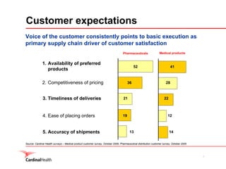 7
Source: Cardinal Health surveys – Medical product customer survey, October 2006; Pharmaceutical distribution customer survey, October 2005
41
22
14
Medical products
52
21
19
13
Pharmaceuticals
1. Availability of preferred
products
2. Competitiveness of pricing
Voice of the customer consistently points to basic execution as
primary supply chain driver of customer satisfaction
Customer expectations
5. Accuracy of shipments
36 28
124. Ease of placing orders
3. Timeliness of deliveries
 