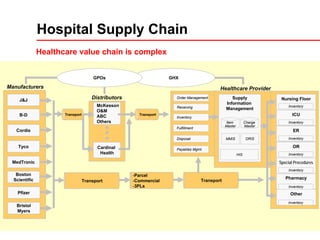 8
Hospital Supply Chain
Healthcare value chain is complex
Supply
Information
Management
MMIS
Healthcare Provider
Item
Master
Charge
Master
ORIS
HIS
B-D
MedTronic
Pfizer
Bristol
Myers
Boston
Scientific
Manufacturers
J&J
Cordis
Tyco
-Parcel
-Commercial
-3PLs
TransportTransport
GHXGPOs
McKesson
O&M
ABC
Others
Cardinal
Health
Transport
Distributors
Transport
Other
Inventory
Pharmacy
ER
ICU
OR
Nursing Floor
Inventory
Inventory
Inventory
Inventory
Inventory
Special Procedures
Inventory
Receiving
Fulfillment
Payables Mgmt.
Disposal
Order Management
Inventory
 