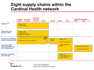 9
Hospital base (MPS/Rx),
surgery centers, and lab
Hospital
supplies
Scientific
products
Self-manu-
facturing/
Presource Baxter Sutures Drugs OTC H&B GM
Mostly LUM*
24-hour lead time
Mostly parcel shipping
Ambulatory care –
physician office
Mostly LUM*
12-16-hour lead time
Courier network for
Retail Greater variety of SKUs
Less stringent lead time
Alt care Rx, retail
chains (non-WH), and
retail independents
Mostly case
12-14-hour lead time
Courier network
Mail order, retail bulk,
and brokerage
Consumer products
99% service levelsMostly LUM*
6-hour lead time
ValueLink
Mostly case 15-24-hour lead time
Next day
delivery
Slow
Fast
®
Eight supply chains within the
Cardinal Health network
* Low Unit of Measure
Source: Internal CAH interviews; team analysis
 