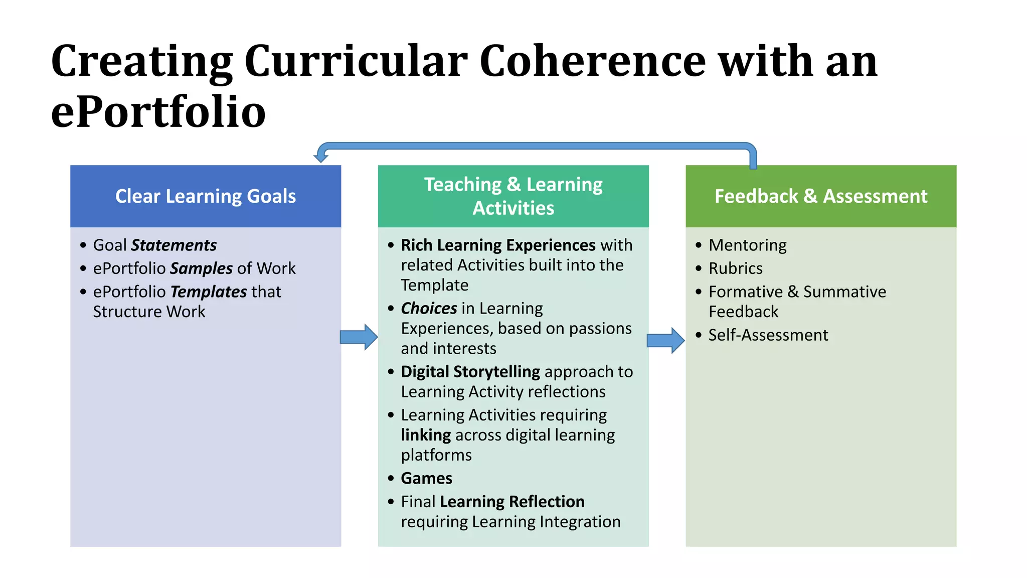 Creating Curricular Coherence with an
ePortfolio
Clear Learning Goals
• Goal Statements
• ePortfolio Samples of Work
• ePortfolio Templates that
Structure Work
Teaching & Learning
Activities
• Rich Learning Experiences with
related Activities built into the
Template
• Choices in Learning
Experiences, based on passions
and interests
• Digital Storytelling approach to
Learning Activity reflections
• Learning Activities requiring
linking across digital learning
platforms
• Games
• Final Learning Reflection
requiring Learning Integration
Feedback & Assessment
• Mentoring
• Rubrics
• Formative & Summative
Feedback
• Self-Assessment
 