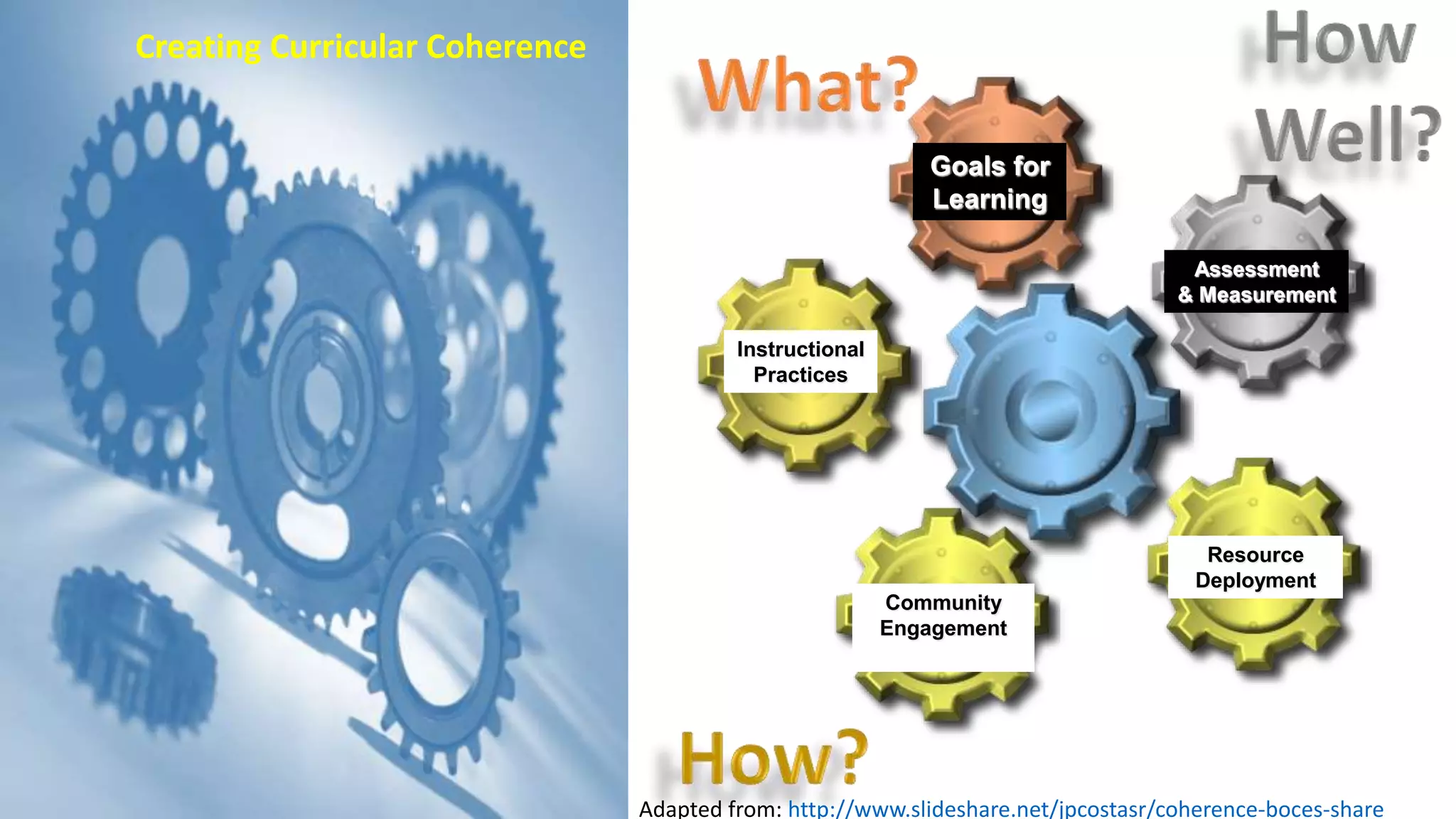 Goals for
Learning
Assessment
& Measurement
Community
Engagement
Instructional
Practices
Resource
Deployment
Creating Curricular Coherence
Adapted from: http://www.slideshare.net/jpcostasr/coherence-boces-share
 