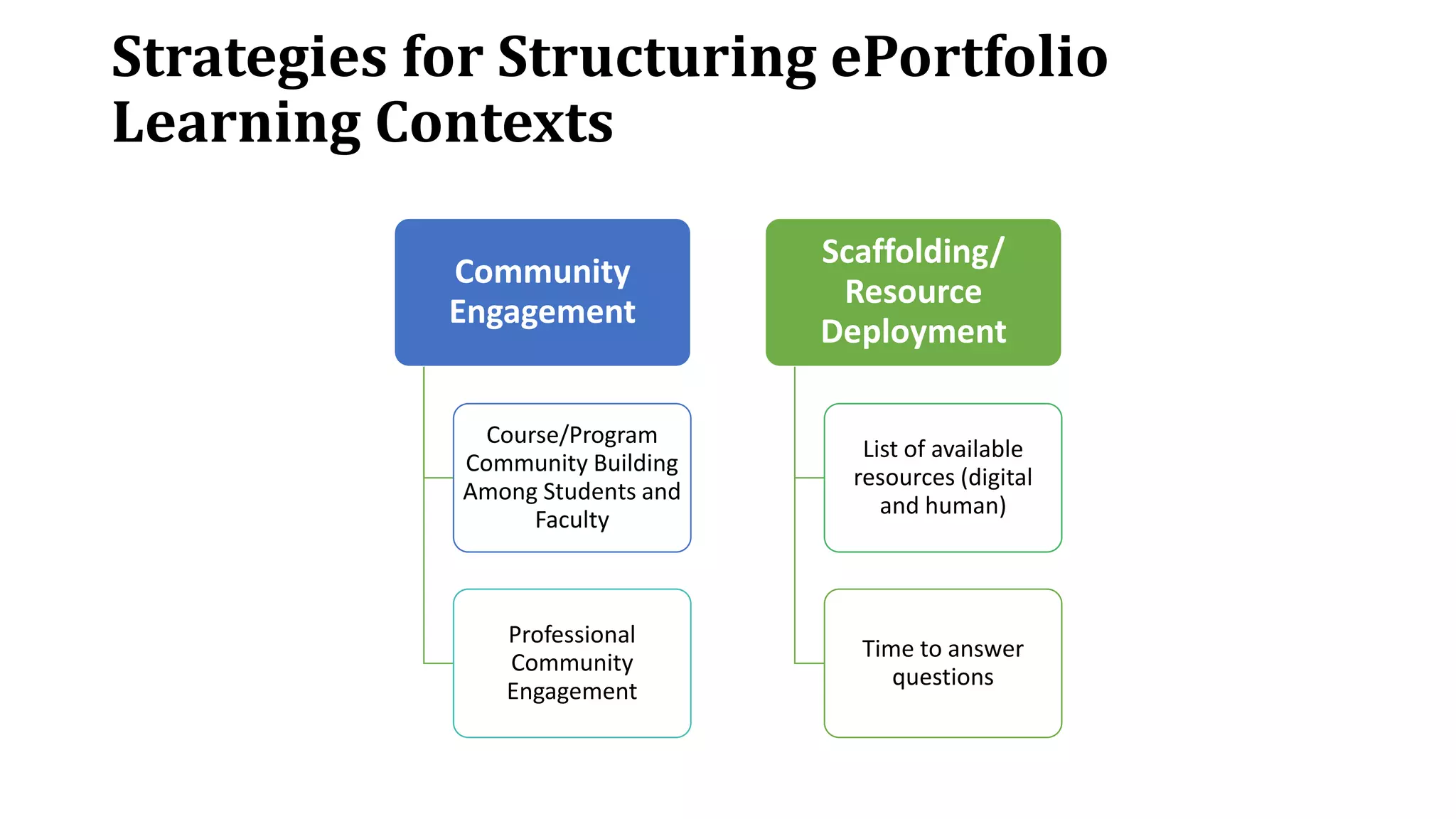 Strategies for Structuring ePortfolio
Learning Contexts
Community
Engagement
Course/Program
Community Building
Among Students and
Faculty
Professional
Community
Engagement
Scaffolding/
Resource
Deployment
List of available
resources (digital
and human)
Time to answer
questions
 