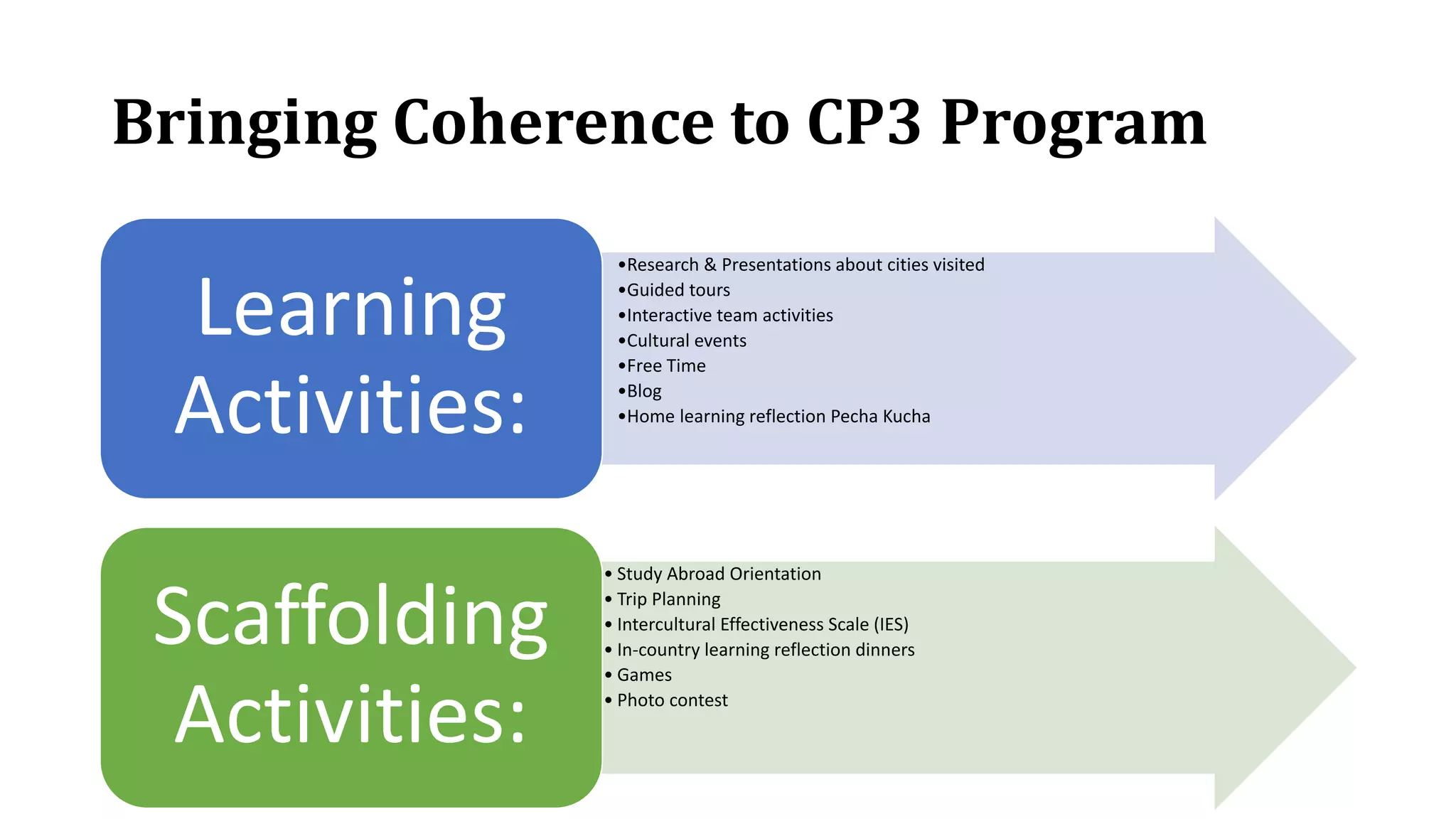 Bringing Coherence to CP3 Program
•Research & Presentations about cities visited
•Guided tours
•Interactive team activities
•Cultural events
•Free Time
•Blog
•Home learning reflection Pecha Kucha
Learning
Activities:
• Study Abroad Orientation
• Trip Planning
• Intercultural Effectiveness Scale (IES)
• In-country learning reflection dinners
• Games
• Photo contest
Scaffolding
Activities:
 