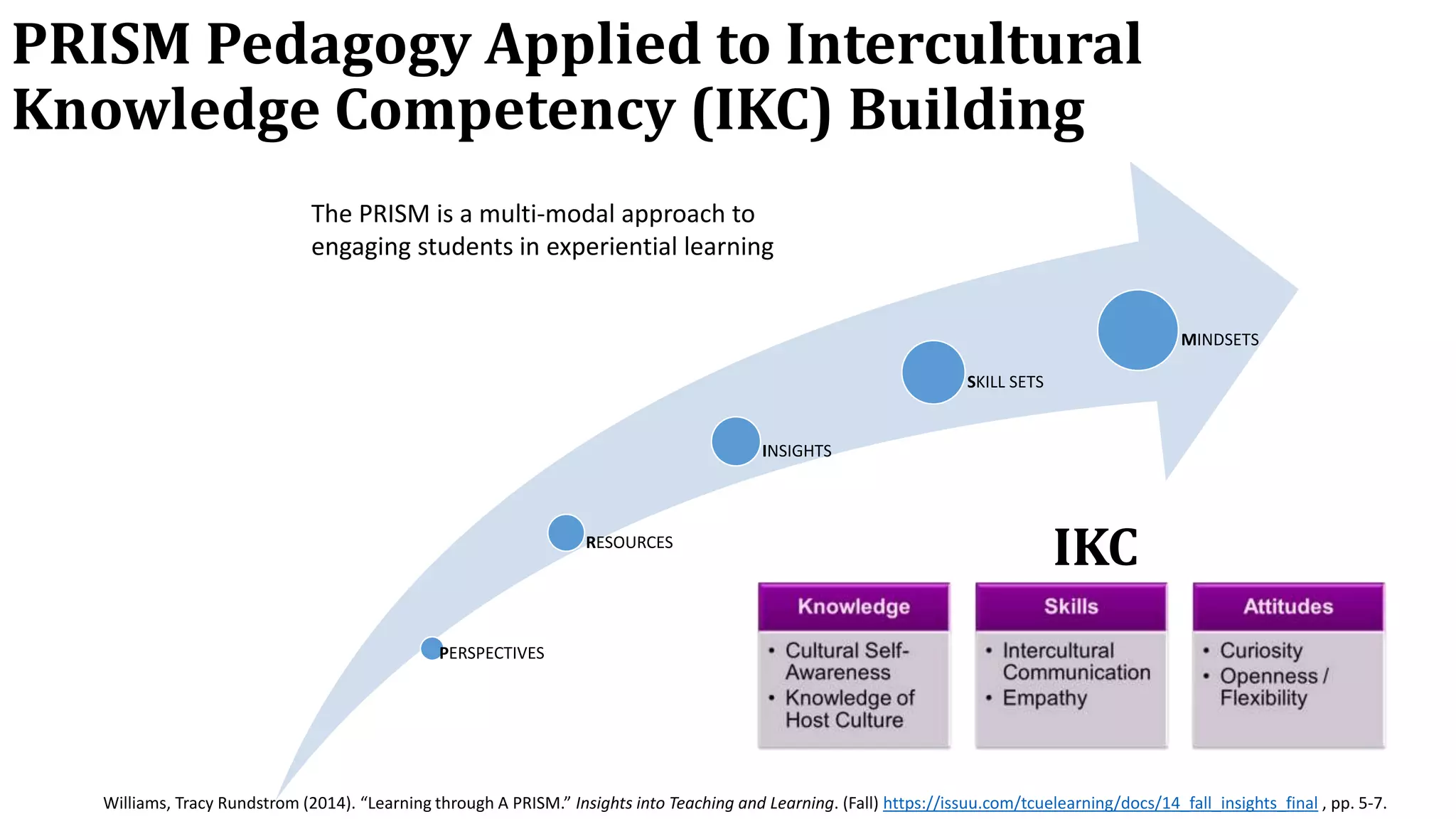 PRISM Pedagogy Applied to Intercultural
Knowledge Competency (IKC) Building
PERSPECTIVES
RESOURCES
INSIGHTS
SKILL SETS
MINDSETS
The PRISM is a multi-modal approach to
engaging students in experiential learning
IKC
Williams, Tracy Rundstrom (2014). “Learning through A PRISM.” Insights into Teaching and Learning. (Fall) https://issuu.com/tcuelearning/docs/14_fall_insights_final , pp. 5-7.
 