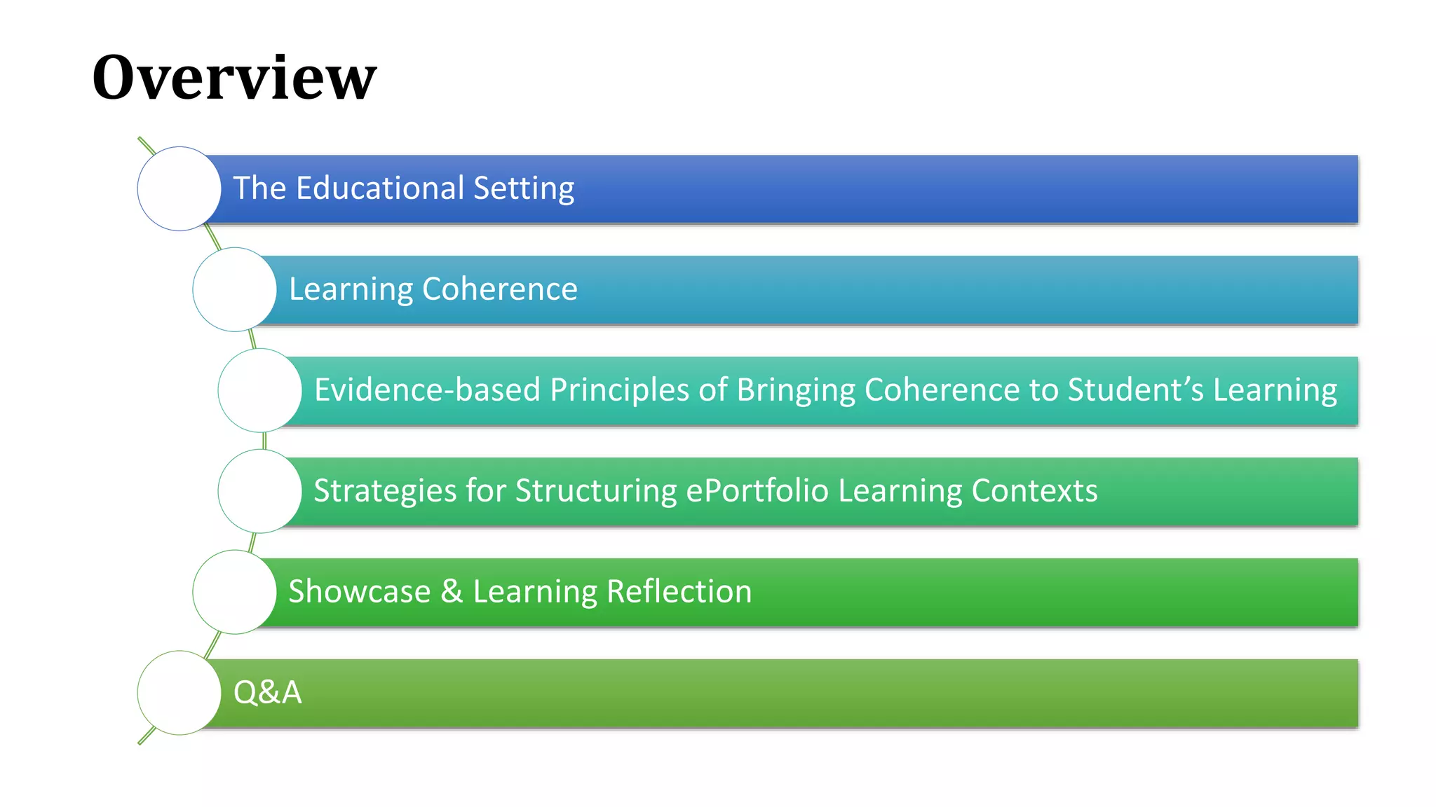 Overview
The Educational Setting
Learning Coherence
Evidence-based Principles of Bringing Coherence to Student’s Learning
Strategies for Structuring ePortfolio Learning Contexts
Showcase & Learning Reflection
Q&A
 
