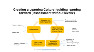 Creating a Learning Culture: guiding learning
forward (‘assessment without levels’)
Planning for
teaching content
Clear learning
goals & success
criteria shared
Descriptive
feedback for
improvement
Self & peer
assessment
Collaboration
Programmes of study
and attainment targets
Learning
intensions
clearly stated
Where they are
with learning
Where they need to get
How to get there
Training & scaffolding
the process
Teacher / student
Peer-to-peer
Dr J. Goodman www.cromwell-consulting.com ©2014
 