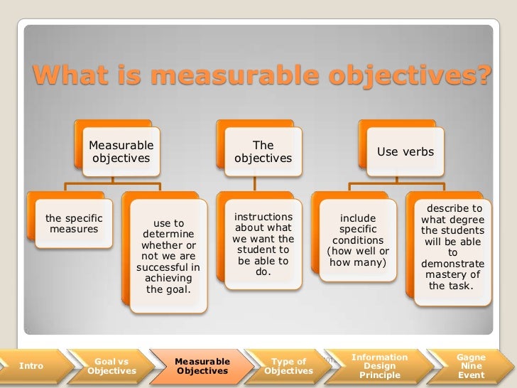 How to write measureable objectives