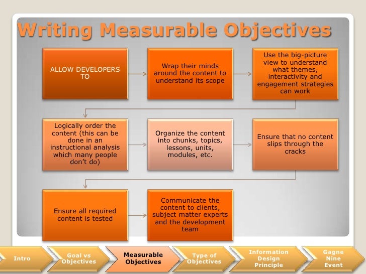 Creating Learning Objectives