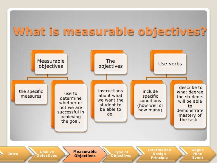 Creating Learning Objectives
