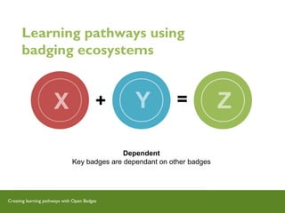 Creating learning pathways with Open Badges
Dependent
Key badges are dependant on other badges
+ =X Y Z
Learning pathways using
badging ecosystems
 