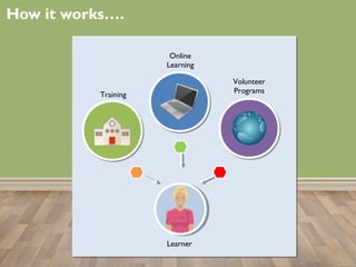 Creating learning pathways with Open Badges
How it works….
Training
Online
Learning
Volunteer
Programs
Learner
 