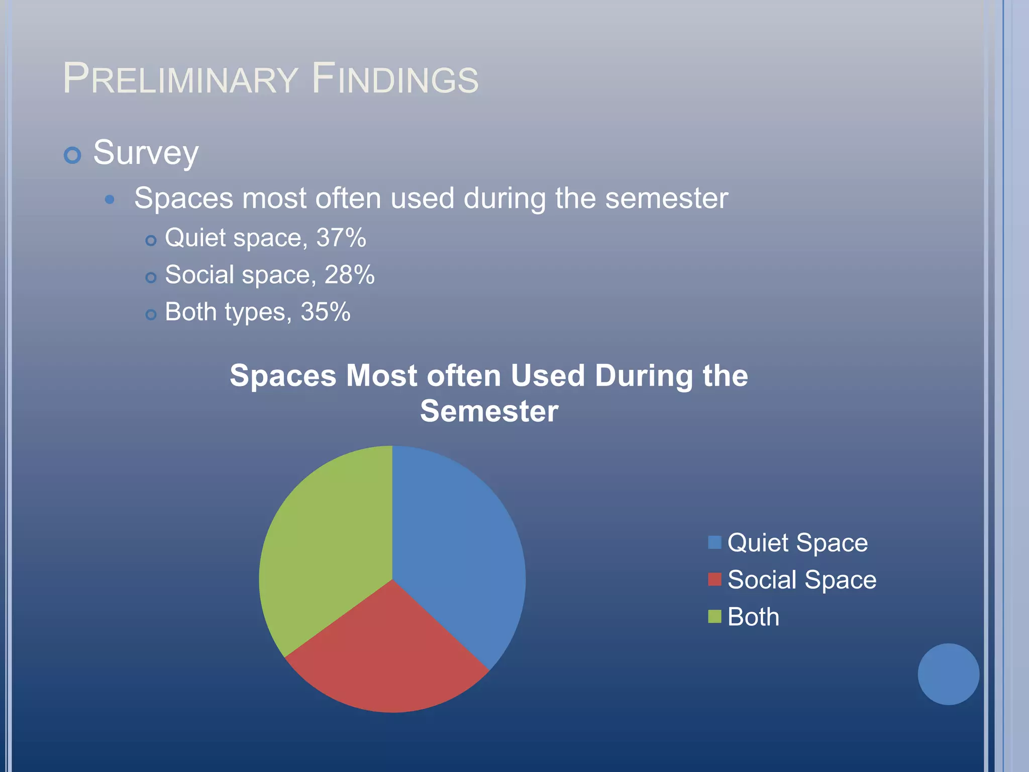 Preliminary FindingsSurveySpaces most often used during the semesterQuiet space, 37%Social space, 28%Both types, 35%