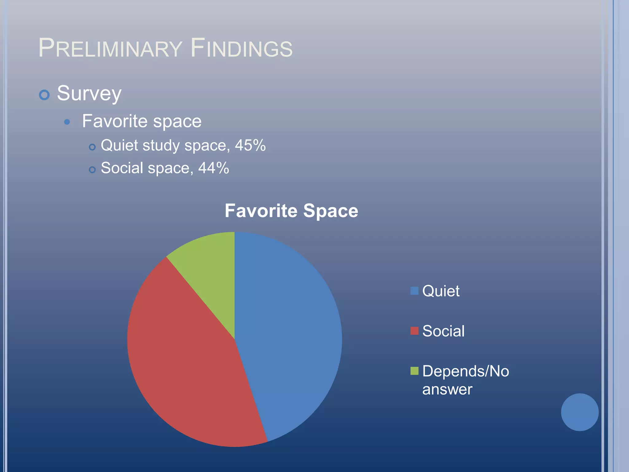 Preliminary FindingsSurveyFavorite spaceQuiet study space, 45%Social space, 44%