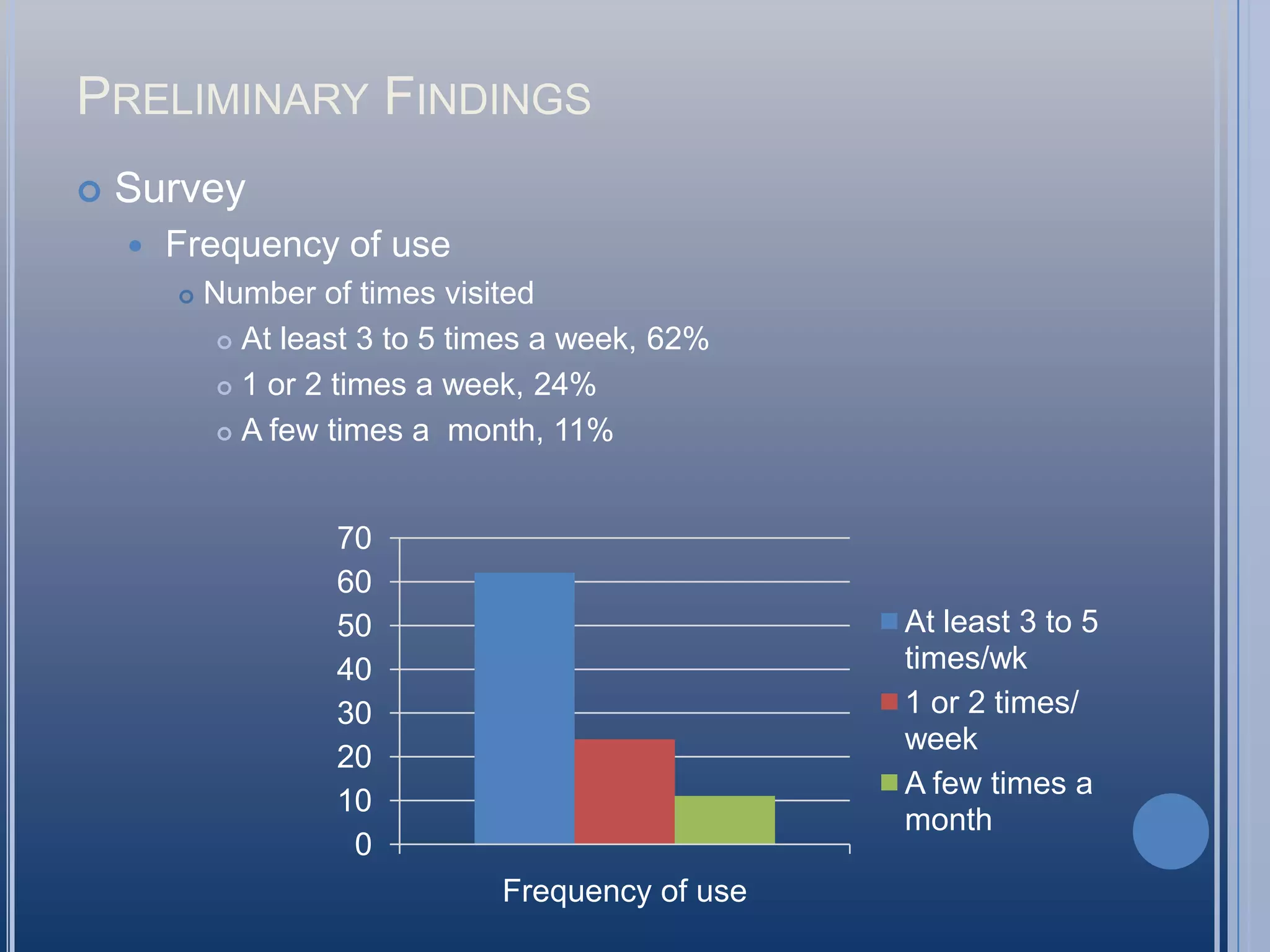 Preliminary FindingsSurveyFrequency of useNumber of times visitedAt least 3 to 5 times a week, 62%1 or 2 times a week, 24%A few times a  month, 11%