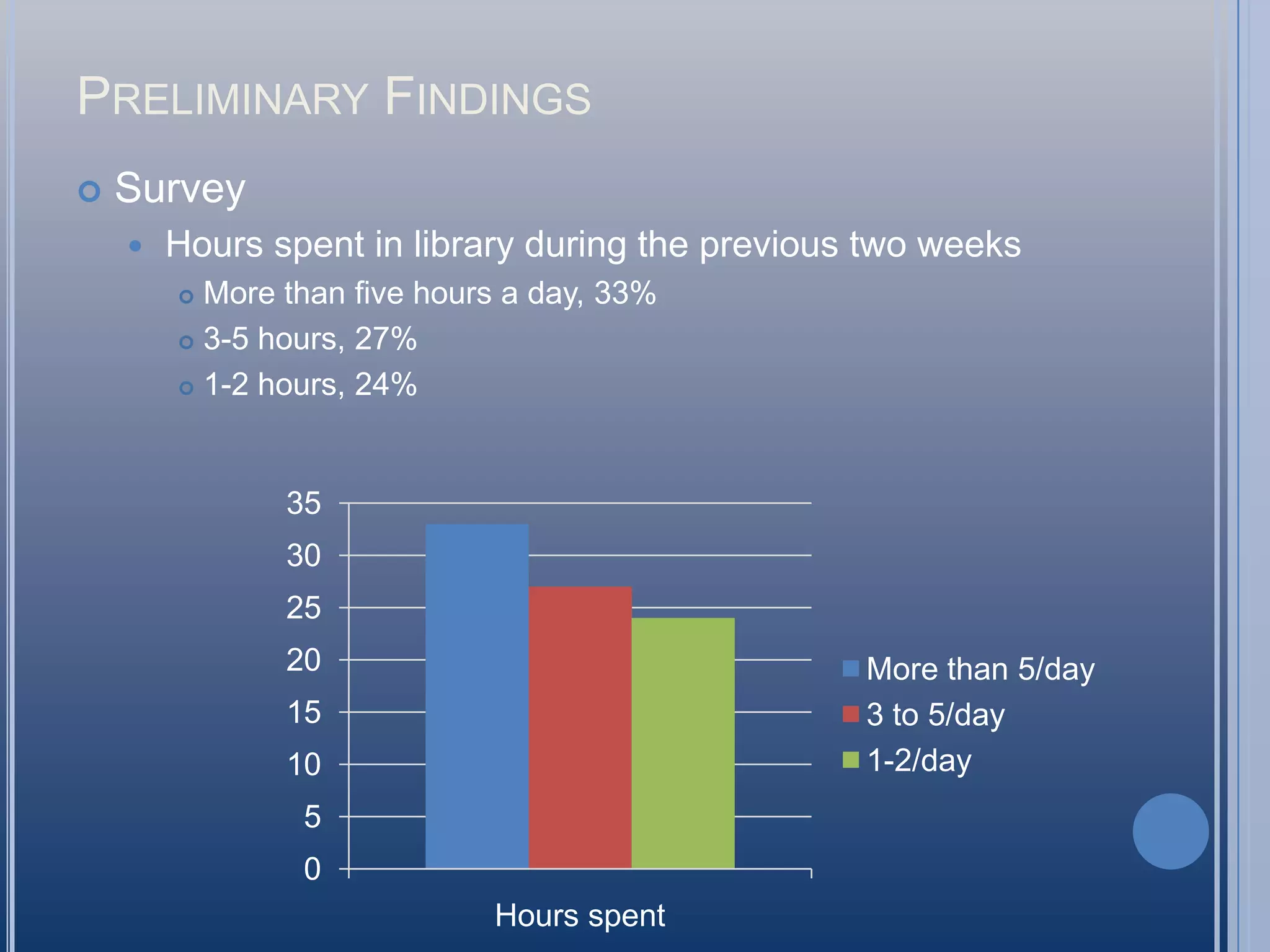 Preliminary FindingsSurveyHours spent in library during the previous two weeksMore than five hours a day, 33%3-5 hours, 27%1-2 hours, 24%