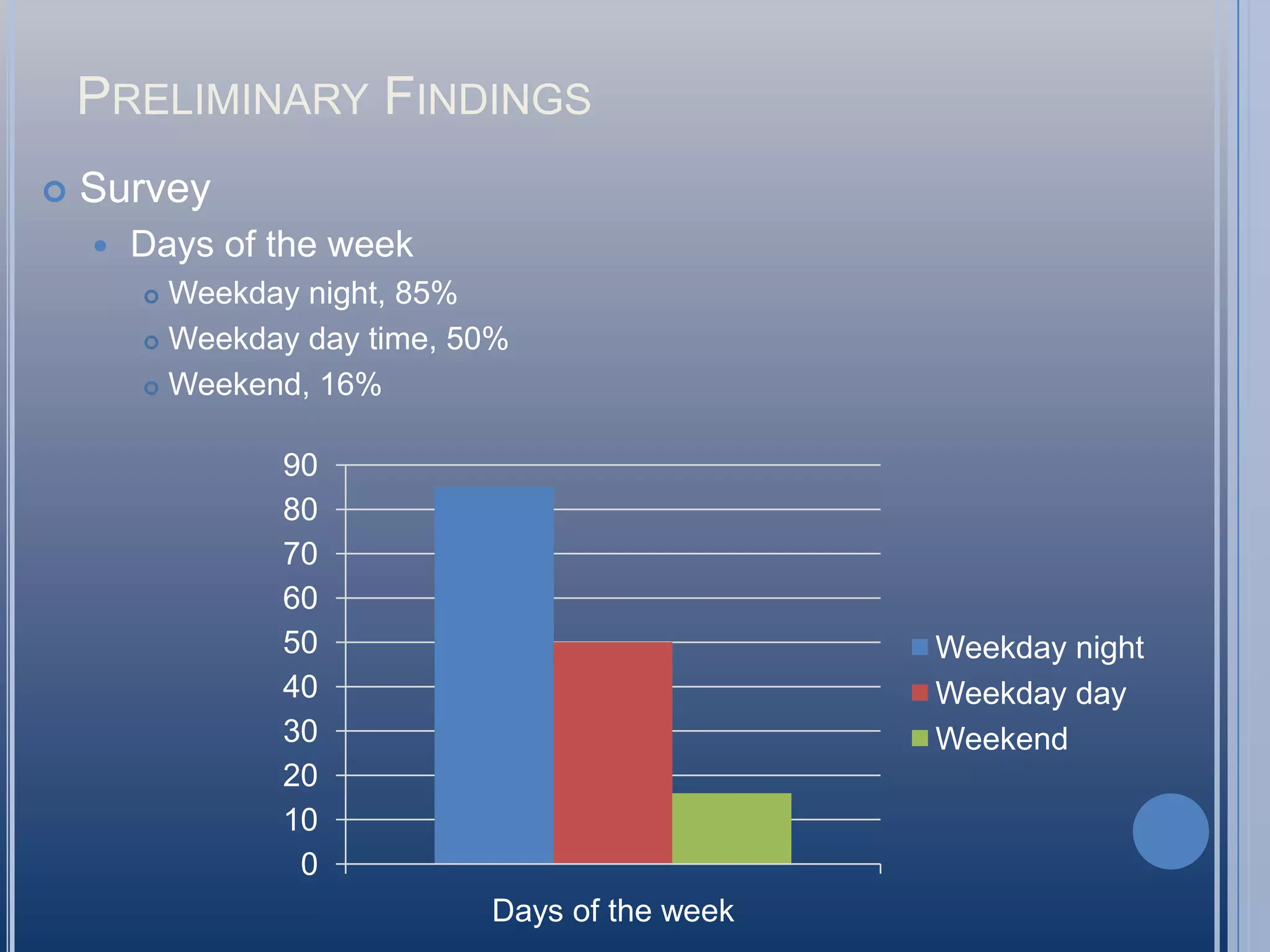 Preliminary FindingsSurveyDays of the weekWeekday night, 85%Weekday day time, 50%Weekend, 16%