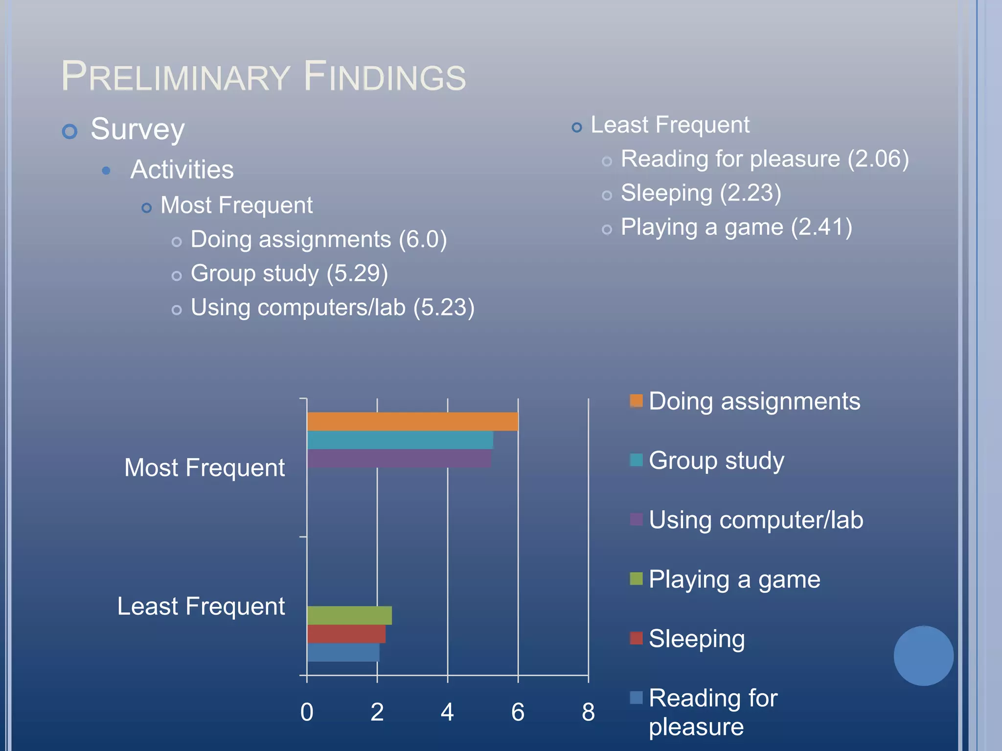 Preliminary FindingsSurveyActivitiesMost FrequentDoing assignments (6.0)Group study (5.29)Using computers/lab (5.23)Least FrequentReading for pleasure (2.06)Sleeping (2.23)Playing a game (2.41)