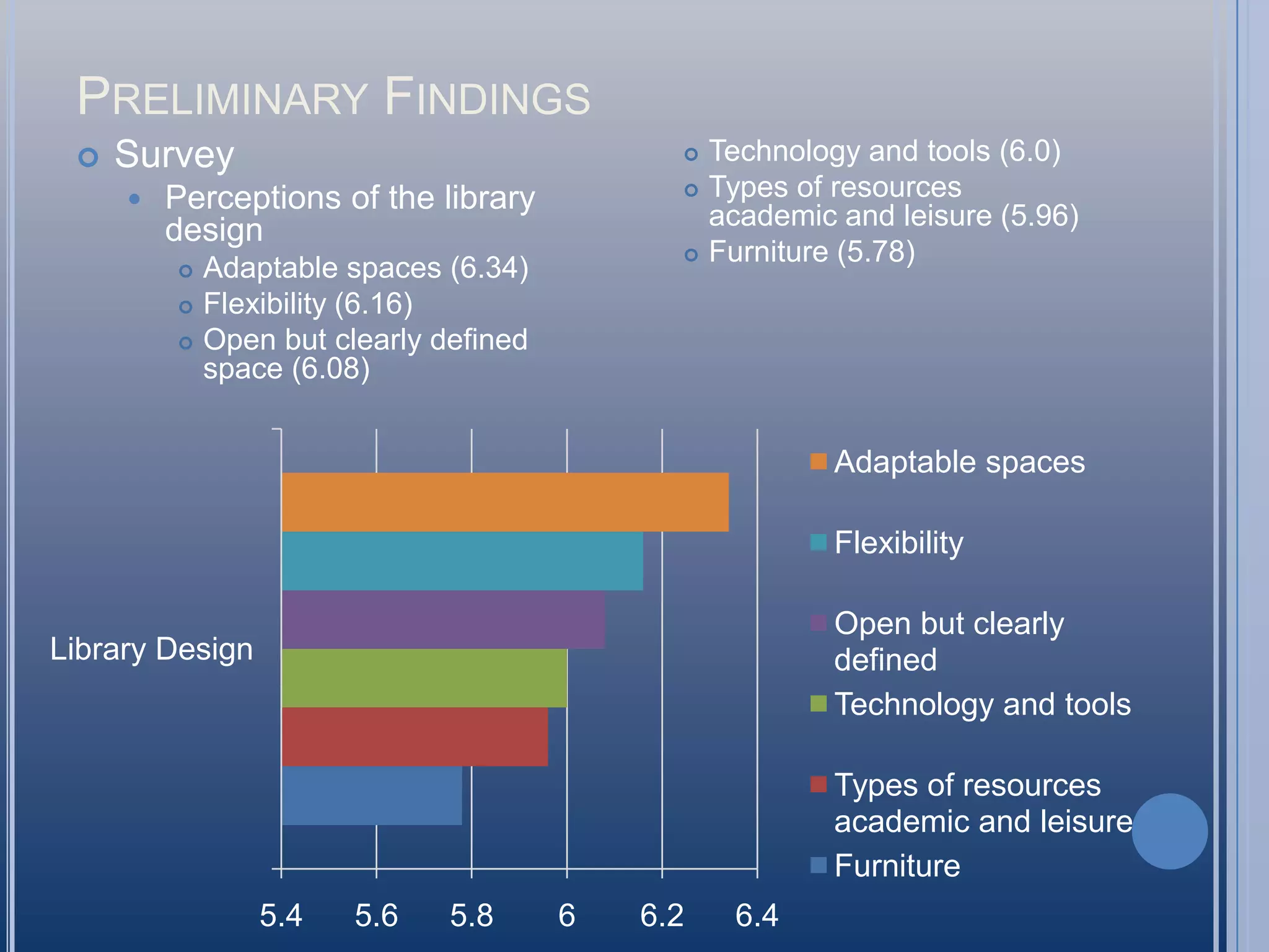 Preliminary FindingsSurveyPerceptions of the library designAdaptable spaces (6.34)Flexibility (6.16)Open but clearly defined space (6.08)Technology and tools (6.0)Types of resources academic and leisure (5.96)Furniture (5.78)