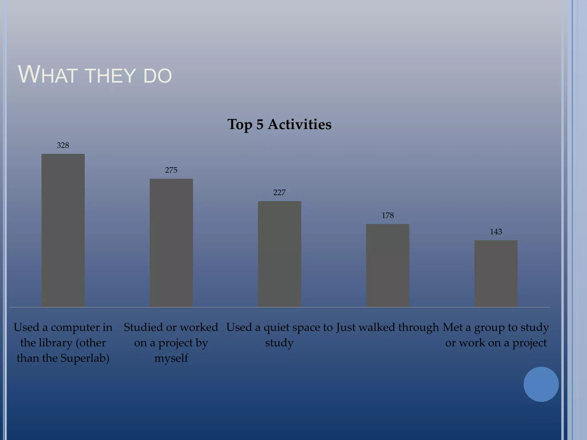 Instruction – class and individual, grown 	significantly but needs more space