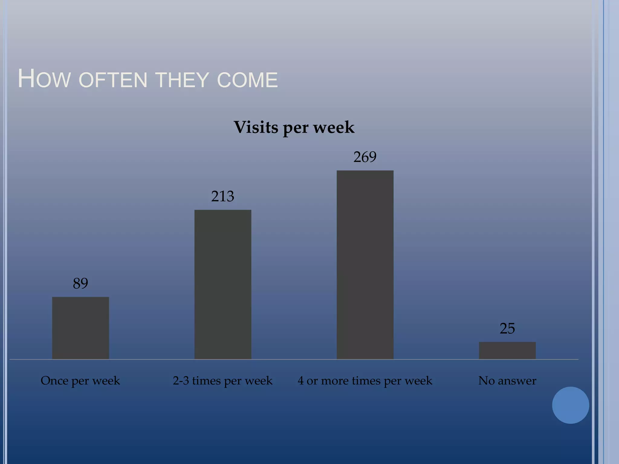 Food and Drink – keeps students in library	to workIncrease in student population – natural 	facility on campus to feel the 	increase