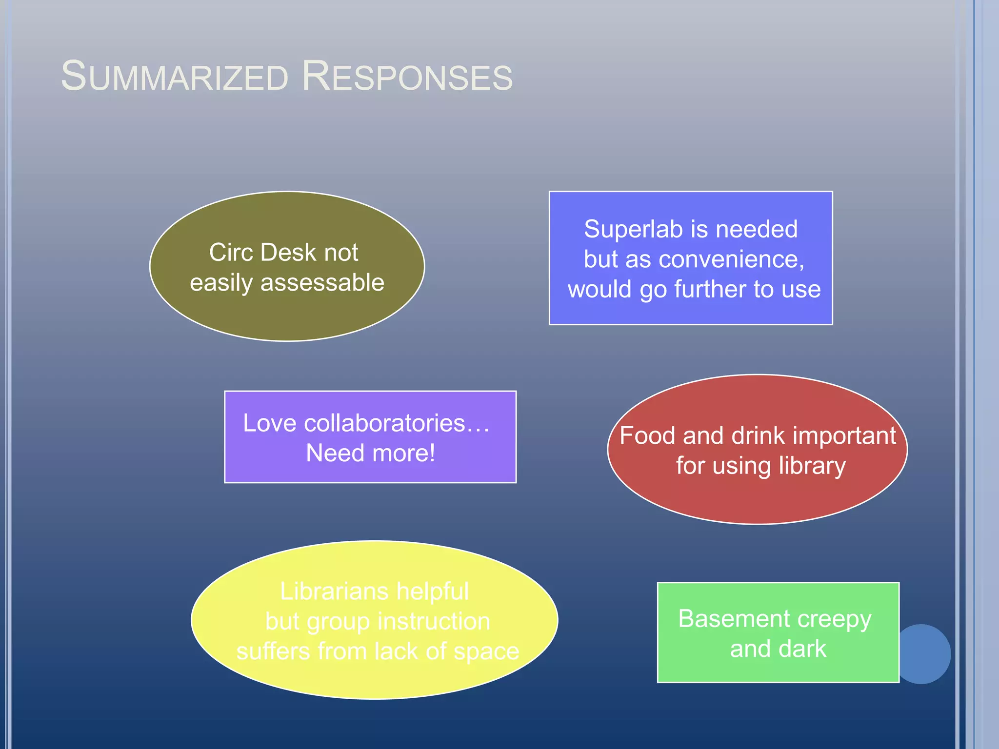 Best-practices reportsFocus GroupsRecruitmentemails to student groups, posters, flyersincentivesGood mix of undergraduates, graduate students and subject areas, ages, off-campus and on-campusTook notes and transcribedUsed LIS practicum student againPart of discussion was showing space consultant’s first concept drawing