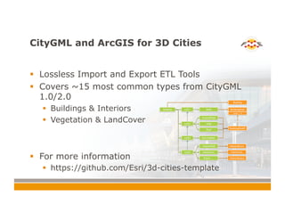 CityGML and ArcGIS for 3D Cities
!  Lossless Import and Export ETL Tools
!  Covers ~15 most common types from CityGML
1.0/2.0
!  Buildings & Interiors
!  Vegetation & LandCover
!  For more information
!  https://github.com/Esri/3d-cities-template
 