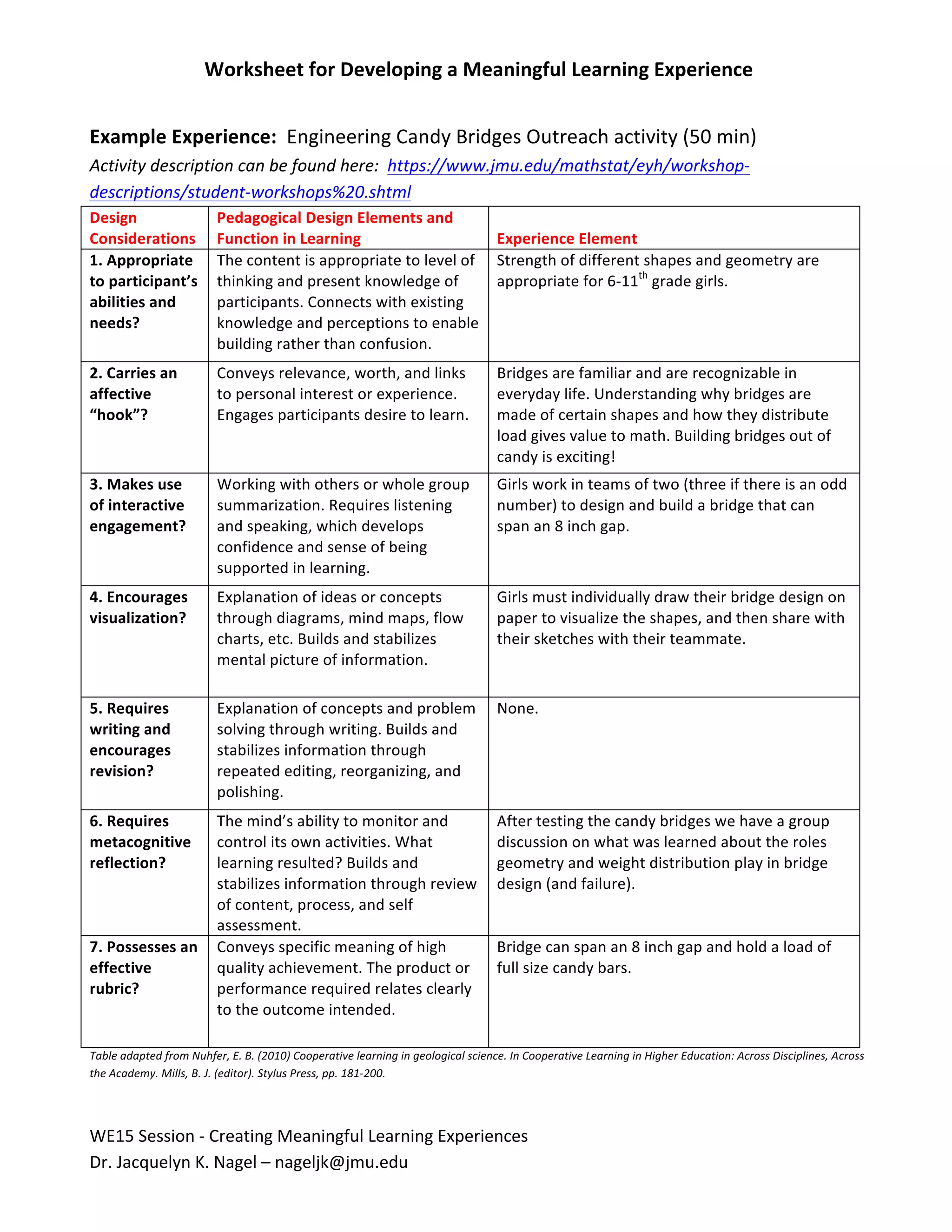 Worksheet	
  for	
  Developing	
  a	
  Meaningful	
  Learning	
  Experience	
  
	
  
WE15	
  Session	
  -­‐	
  Creating	
  Meaningful	
  Learning	
  Experiences	
  
Dr.	
  Jacquelyn	
  K.	
  Nagel	
  –	
  nageljk@jmu.edu	
  
Example	
  Experience:	
  	
  Engineering	
  Candy	
  Bridges	
  Outreach	
  activity	
  (50	
  min)	
  
Activity	
  description	
  can	
  be	
  found	
  here:	
  	
  https://www.jmu.edu/mathstat/eyh/workshop-­‐
descriptions/student-­‐workshops%20.shtml	
  	
  
Design	
  
Considerations	
  
Pedagogical	
  Design	
  Elements	
  and	
  
Function	
  in	
  Learning	
   Experience	
  Element	
  
1.	
  Appropriate	
  
to	
  participant’s	
  
abilities	
  and	
  
needs?	
  
The	
  content	
  is	
  appropriate	
  to	
  level	
  of	
  
thinking	
  and	
  present	
  knowledge	
  of	
  
participants.	
  Connects	
  with	
  existing	
  
knowledge	
  and	
  perceptions	
  to	
  enable	
  
building	
  rather	
  than	
  confusion.	
  
Strength	
  of	
  different	
  shapes	
  and	
  geometry	
  are	
  
appropriate	
  for	
  6-­‐11th
	
  grade	
  girls.	
  
2.	
  Carries	
  an	
  
affective	
  
“hook”?	
  
Conveys	
  relevance,	
  worth,	
  and	
  links	
  
to	
  personal	
  interest	
  or	
  experience.	
  
Engages	
  participants	
  desire	
  to	
  learn.	
  
Bridges	
  are	
  familiar	
  and	
  are	
  recognizable	
  in	
  
everyday	
  life.	
  Understanding	
  why	
  bridges	
  are	
  
made	
  of	
  certain	
  shapes	
  and	
  how	
  they	
  distribute	
  
load	
  gives	
  value	
  to	
  math.	
  Building	
  bridges	
  out	
  of	
  
candy	
  is	
  exciting!	
  	
  	
  
3.	
  Makes	
  use	
  
of	
  interactive	
  
engagement?	
  
Working	
  with	
  others	
  or	
  whole	
  group	
  
summarization.	
  Requires	
  listening	
  
and	
  speaking,	
  which	
  develops	
  
confidence	
  and	
  sense	
  of	
  being	
  
supported	
  in	
  learning.	
  
Girls	
  work	
  in	
  teams	
  of	
  two	
  (three	
  if	
  there	
  is	
  an	
  odd	
  
number)	
  to	
  design	
  and	
  build	
  a	
  bridge	
  that	
  can	
  
span	
  an	
  8	
  inch	
  gap.	
  
4.	
  Encourages	
  
visualization?	
  
Explanation	
  of	
  ideas	
  or	
  concepts	
  
through	
  diagrams,	
  mind	
  maps,	
  flow	
  
charts,	
  etc.	
  Builds	
  and	
  stabilizes	
  
mental	
  picture	
  of	
  information.	
  
Girls	
  must	
  individually	
  draw	
  their	
  bridge	
  design	
  on	
  
paper	
  to	
  visualize	
  the	
  shapes,	
  and	
  then	
  share	
  with	
  
their	
  sketches	
  with	
  their	
  teammate.	
  
5.	
  Requires	
  
writing	
  and	
  
encourages	
  
revision?	
  
Explanation	
  of	
  concepts	
  and	
  problem	
  
solving	
  through	
  writing.	
  Builds	
  and	
  
stabilizes	
  information	
  through	
  
repeated	
  editing,	
  reorganizing,	
  and	
  
polishing.	
  
None.	
  
6.	
  Requires	
  
metacognitive	
  
reflection?	
  
The	
  mind’s	
  ability	
  to	
  monitor	
  and	
  
control	
  its	
  own	
  activities.	
  What	
  
learning	
  resulted?	
  Builds	
  and	
  
stabilizes	
  information	
  through	
  review	
  
of	
  content,	
  process,	
  and	
  self	
  
assessment.	
  
After	
  testing	
  the	
  candy	
  bridges	
  we	
  have	
  a	
  group	
  
discussion	
  on	
  what	
  was	
  learned	
  about	
  the	
  roles	
  
geometry	
  and	
  weight	
  distribution	
  play	
  in	
  bridge	
  
design	
  (and	
  failure).	
  
7.	
  Possesses	
  an	
  
effective	
  
rubric?	
  
Conveys	
  specific	
  meaning	
  of	
  high	
  
quality	
  achievement.	
  The	
  product	
  or	
  
performance	
  required	
  relates	
  clearly	
  
to	
  the	
  outcome	
  intended.	
  
Bridge	
  can	
  span	
  an	
  8	
  inch	
  gap	
  and	
  hold	
  a	
  load	
  of	
  
full	
  size	
  candy	
  bars.	
  
Table	
  adapted	
  from	
  Nuhfer,	
  E.	
  B.	
  (2010)	
  Cooperative	
  learning	
  in	
  geological	
  science.	
  In	
  Cooperative	
  Learning	
  in	
  Higher	
  Education:	
  Across	
  Disciplines,	
  Across	
  
the	
  Academy.	
  Mills,	
  B.	
  J.	
  (editor).	
  Stylus	
  Press,	
  pp.	
  181-­‐200.	
  	
  
 