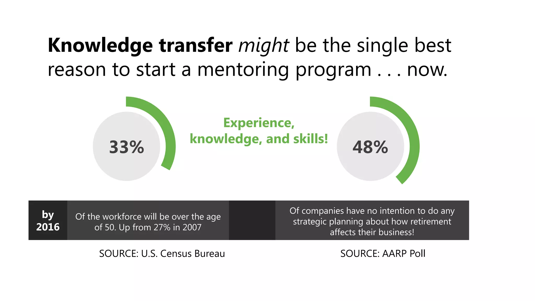 Knowledge transfer might be the single best
reason to start a mentoring program . . . now.
33%
by
2016
Of the workforce will be over the age
of 50. Up from 27% in 2007
SOURCE: U.S. Census Bureau
48%
Of companies have no intention to do any
strategic planning about how retirement
affects their business!
SOURCE: AARP Poll
Experience,
knowledge, and skills!
 