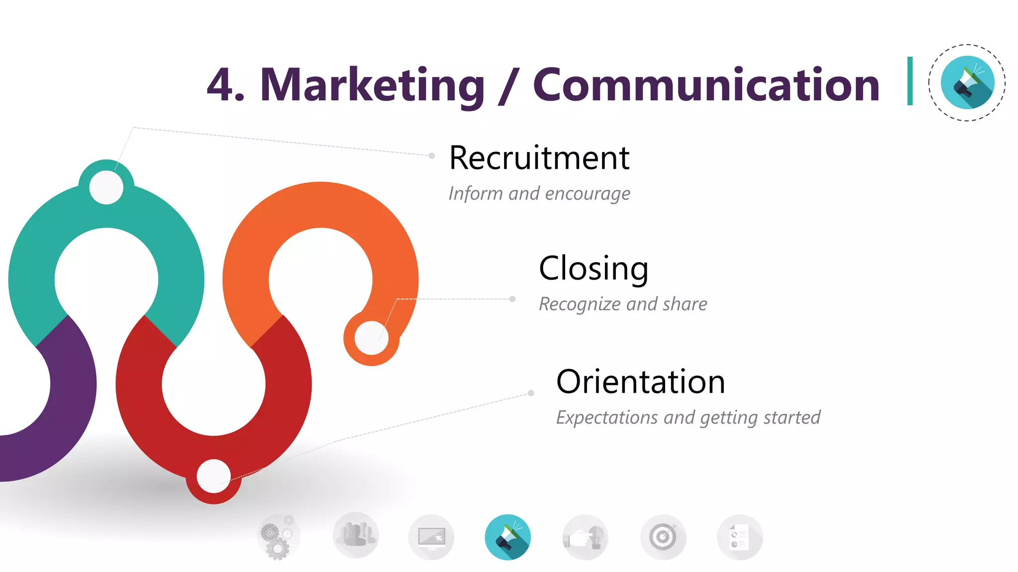 4. Marketing / Communication
Recruitment
Inform and encourage
Closing
Recognize and share
Orientation
Expectations and getting started
 