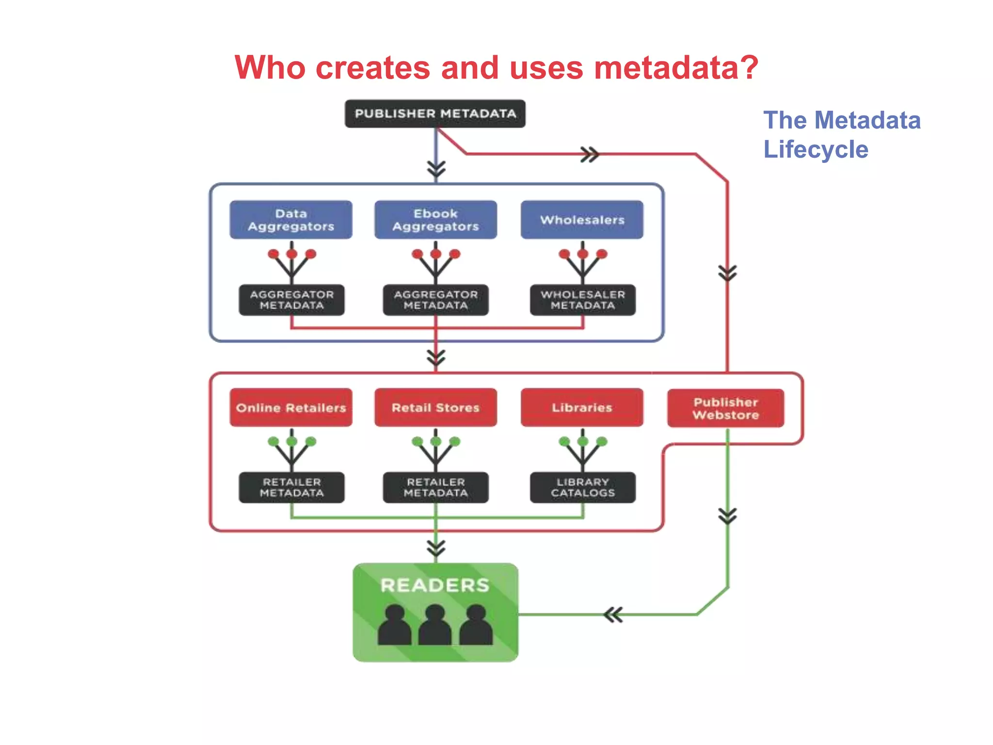 Who creates and uses metadata?
The Metadata
Lifecycle
 