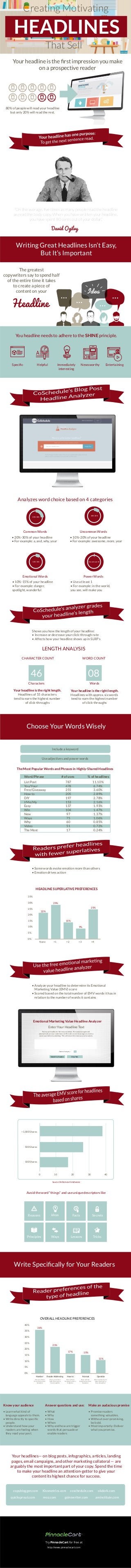 Analyzes word choice based on 4 categories
• 20%-30% of your headline
• For example: a, and, why, your
Common Words
• 10%-20% of your headline
• For example: awesome, more, year
Uncommon Words
• 10%-15% of your headline
• For example: danger,
spotlight, wonderful
Emotional Words
• Use at least 1
• For example: in the world,
you see, will make you
Power Words
Shows you how the length of your headline:
• Increase or decrease your click-through rate
• Affects how your headline shows up in SLRP’s
LENGTH ANALYSIS
CHARACTER COUNT
Characters
Your headline is the right length.
Headlines of 55 characters
tend to earn the highest number
of click-throughs
WORD COUNT
Words
Your headline is the right length.
Headlines with approx. six words
tend to earn the highest number
of click-throughs
The Most Popular Words and Phrases in Highly-Shared Headlines
Word/Phrase
List Post
You/Your
Free/Giveaway
How to
DIY
I/Me/My
Easy
Win
New
Ways
Why
Video
The Most
# of uses
787
478
255
205
197
153
137
104
97
75
60
51
17
% of headlines
11.10%
6.74%
3.60%
2.89%
2.78%
2.16%
1.93%
1.47%
1.37%
1.06%
0.85%
0.72%
0.24%
• Some words evoke emotion more than others
• Emotion drives action
HEADLINE SUPERLATIVE PREFERENCES
35%
30%
25%
20%
15%
10%
5%
0%
22%
29%
15%
9%
25%
None +1 +2 +3 +4
Source: OkDork and CoSchedule
Avoid the word “things” and use unique descriptors like
OVERALL HEADLINE PREFERENCES
Number Reader Addressing How to Normal Question
>1,000 Shares
500 Shares
100 Shares
0 10 20 30 40
40%
35%
30%
25%
20%
15%
10%
5%
0%
36%
21%
17% 15%
11%
30 ways to Make
Drinking Tea More
Delightful
Ways you need to
Make Drinking Tea
More Delightful
How to Make
Drinking Tea More
Delightful
Ways to Make
Dringking Tea More
Delightful
What are the ways to
Make Drinking Tea
More Delightful?
Your headlines— on blog posts, infographics, articles, landing
pages, email campaigns, and other marketing collateral — are
arguably the most important part of your copy. Spend the time
to make your headline an attention-getter to give your
content its highest chance for success.
copyblogger.com Kissmetrics.com coschedule.com okdork.com
quicksprout.com moz.com goinswriter.com aminstitute.com
Try PinnacleCart for free at
http://www.pinnaclecart.com
Choose Your Words Wisely
Include a keyword
Use adjectives and power words
Emotional Marketing Value Headline Analyzer
Enter Your Headline Text
Paste your headline in the text area below. The analysis engine will
automatically cut your submission at 20 words, so we encourage you to do a
word count before submitting! This will ensure the most accurate analysis.
--Select a Category--
Submit for Analysis Clear Text
Write Speciﬁcally for Your Readers
Reasons
Principles
Ideas
Ways
Facts
Lessons
Secrets
Tricks
Know your audience
• Learn what kind of
language appeals to them.
• Write directly to speciﬁc
people.
• Understand how your
readers are feeling when
they read your post.
Answer questions and use:
• What
• Why
• How
• When
• Why and how are trigger
words that persuade or
enable readers
Make an audacious promise
• Promise readers
something valuables.
• Without over-promising,
be bold.
• Most importatly: Deliver
what you promise.
Writing Great Headlines Isn’t Easy,
But It’s Important
Speciﬁc Helpful Immediately
interesting
Newsworthy Entertaining
You headline needs to adhere to the SHINE principle.
Headline
The greatest
copywriters say to spend half
of the entire time it takes
to create a piece of
content on your
20%-30%
10%-20%
10%-15% Use at least 1%
0846
Writing Great Headlines Isn’t Easy,
But It’s Important
Your headline is the ﬁrst impression you make
on a prospective reader
80% of people will read your headline
but only 20% will read the rest.
“On the average, ﬁve times as many people read the headline
as read the body copy. When you have written your headline,
you have spent 80 cents out of your dollar.”
David Ogilvy
• Analyze your headline to determine its Emotional
Marketing Value (EMV) score
• Scored based on the total number of EMV words it has in
relation to the number of words it contains
Creating Motivating
HEADLINES
That Sell
 