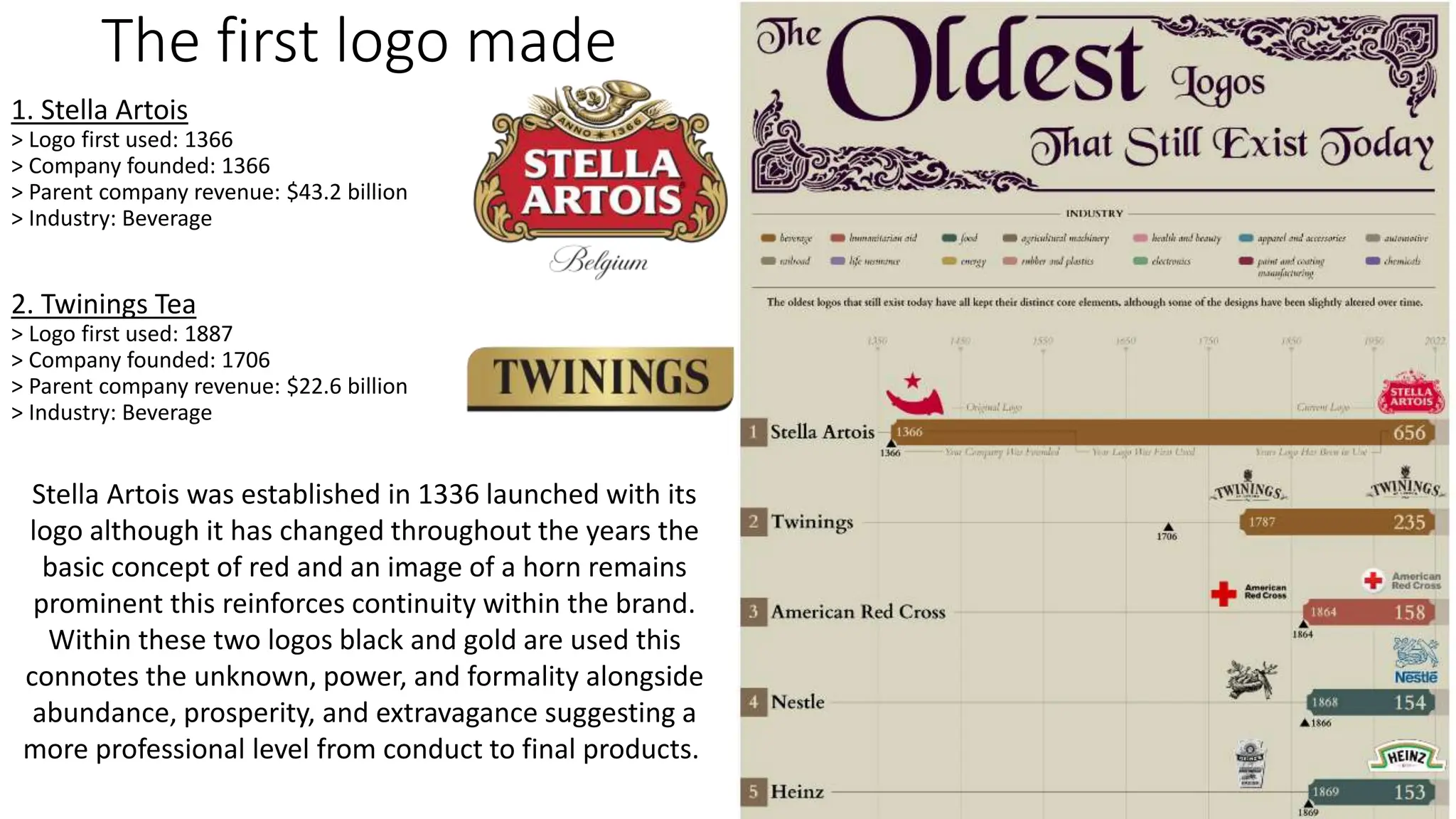The first logo made
1. Stella Artois
> Logo first used: 1366
> Company founded: 1366
> Parent company revenue: $43.2 billion
> Industry: Beverage
2. Twinings Tea
> Logo first used: 1887
> Company founded: 1706
> Parent company revenue: $22.6 billion
> Industry: Beverage
Stella Artois was established in 1336 launched with its
logo although it has changed throughout the years the
basic concept of red and an image of a horn remains
prominent this reinforces continuity within the brand.
Within these two logos black and gold are used this
connotes the unknown, power, and formality alongside
abundance, prosperity, and extravagance suggesting a
more professional level from conduct to final products.
 